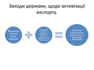 Заходи держави, щодо активізації
експорту.
 