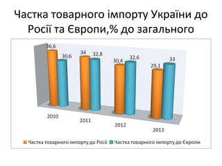 Частка товарного імпорту України до
Росії та Європи,% до загального
 