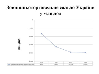 Зовнішньоторговельне сальдо України
у млн.дол
 