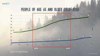 People of age 65 and older 2000-2050
over 65 over 85
Source US Census Bureau
©lucienengelen
 