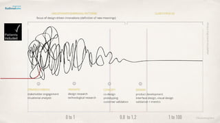 ©lucienengelen0 to 1 0,8 to 1,2 1 to 100
adaptedfromcentralofﬁceofdesign
 