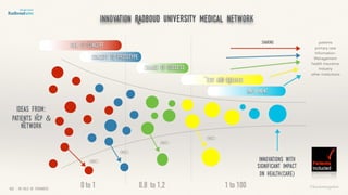 Concept to prototype
Ideas from:
Patients HCP &
Network
patients
primary care
Information-
Management
health insurance
Industry
other institutions
Innovations with
significant impact
on health(care)
Implement
MOC : on hold or terminated
Test and Evaluate
Chance of success
Idea to concept
sharing
(MoC)
(MoC)
(MoC)
(MoC)
Innovation Radboud university medical network
©lucienengelen0 to 1 0,8 to 1,2 1 to 100
 