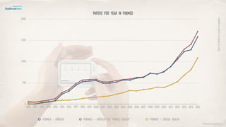 Papers per year in Pubmed
0
750
1500
2250
3000
1990 1991 1992 1993 1994 1995 1996 1997 1998 1999 2000 2001 2002 2003 2004 2005 2006 2007 2008 2009 2010 2011 2012 2013 2014 2015
pubmed - eHealth pubmed - mHealth OR "mobile health" pubmed - digital health
TomvdBelt&LucienEngelen
©lucienengelen
 