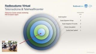 Radboudumc Virtual
Telemedicine & Telehealthcenter
©lucienengelen
Reference Center remote monitoring
NW European region
implementation
order
 