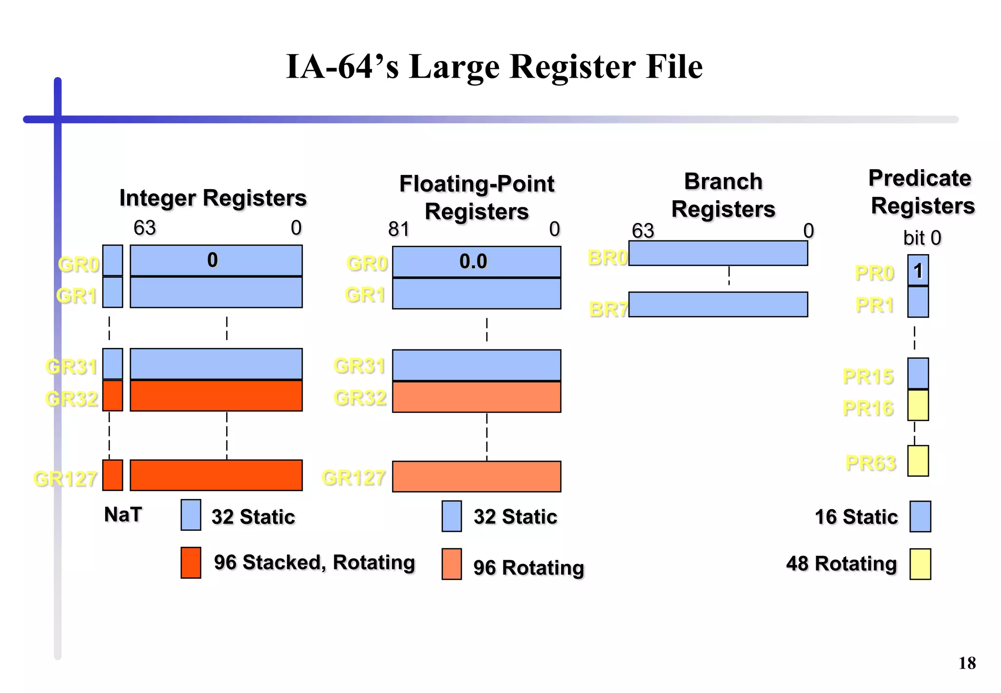 18
IA-64’s Large Register File
BR7
BR0
Branch
Registers
63 0
96 Stacked, Rotating
GR1
GR31
GR127
GR32
GR0
NaT 32 Static
0
Integer Registers
63 0
Predicate
Registers
1
PR1
PR63
PR0
PR15
PR16
48 Rotating
16 Static
bit 0
96 Rotating
GR1
GR31
GR127
GR32
GR0
32 Static
0.0
Floating-Point
Registers
81 0
 