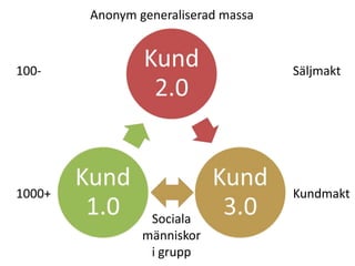 Kund 3.0Den hypersociala kundenKöpbeslut påverkas avDialog med globala vänner och referenser (communities/grupper/stammar)Sökt marknadsmaterialKonversation med säljare