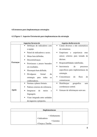 4.Estruturas para implementaçao estrategica 
4.1.Figura 1׃ Aspectos Estruturais para implementacao da estrategia 
Aspectos favoraveis Aspetos desfavoraveis 
Execuçao 
 Definiçao de indicadores com 
a equipe. 
 Painel de indicadores e acoes. 
 Metas bem definidas. 
 Descentralizaçao. 
 Priorizacao e prazos baseados 
em resultados. 
 Hierarquia bem definida. 
 Divulgacao formal da 
estrategia para todos os 
colaboradores. 
 Canais diversos e não sistematicos 
de comunicao. 
 Empirismo e experiencia omo 
unicos criterios para tomada de 
decisao. 
 Responsabilidades indefinidas. 
 Inexistencia de processos 
especifocos para implementacao da 
estrategia. 
 Concentracao do fluxo de 
comunicacao. 
Apoio 
 Normas e planos formais. 
 Padroes externos de referencia. 
 Integracao de meios e 
linguagem. 
 Visao integrada entre unidades 
de negocios e projectos. 
 Distribuiçao geografica sem 
coordenacao central. 
 Geracao de informaçoes sem uso. 
Implementacao 
• Alinhamento 
• Indicadores 
• Gerentes 
• Forças e Tarefas 
8 
 