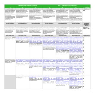 ÀREA VALENCIÀ. LLENGUA I LITERATURA BLOC 2. COMUNICACIÓ ESCRITA. LLEGIR
1r 2n 3r 4t 5t 6t E. PRIMÀRIA
CONTINGUTS CONTINGUTS CONTINGUTS CONTINGUTS CONTINGUTS CONTINGUTS O.G. ETAPA
Utilització de manera guiada de les
biblioteques d’aula i centre per a
seleccionar lectures personals.
Reconeixement dels espais
funcionals de les biblioteques d’aula
i de centre i de les pautes bàsiques
d’organització d’estes.
Iniciació al coneixement i respecte
de les normes de funcionament de
les biblioteques per a un ús
responsable d’estes.
Utilització de manera autònoma de les
biblioteques d’aula i iniciació a l’ús de la
biblioteca de centre per a obtindre
informació i seleccionar lectures personals,
fent ús del sistema d’ordenació i
classificació d’estes.
Coneixement i respecte de les normes de
funcionament de les biblioteques per a un
ús responsable d’estes.
Utilització de manera autònoma de les
biblioteques d’aula i de centre, per a
obtindre informació i seleccionar lectures
personals, fent ús del sistema d’ordenació i
classificació d’estes.
Iniciació en la busca de documents a través
de la utilització del programa de gestió de la
biblioteca escolar.
Coneixement i respecte de les normes de
funcionament de les biblioteques per a un
ús responsable d’estes.
Utilització de manera guiada de les
biblioteques d’aula i centre, i iniciació en
l’ús de les municipals i públiques, per a
obtindre informació i seleccionar lectures
personals, fent ús dels seus diferents espais
funcionals.
Coneixement i respecte de les normes de
funcionament de les biblioteques per a un
ús responsable d’estes.
Utilització de manera guiada de diferents
tipus de biblioteques d’aula, centre,
municipal, pública) i iniciació guiada a les
virtuals, per a obtindre informació en tot
tipus de suports i seleccionar lectures
personals.
Coneixement i respecte de les normes de
funcionament de les biblioteques per a un
ús responsable d’estes.
Iniciació en la busca de documents a través
de catàlegs de biblioteca en línia, localitzant
materials concrets: llibres, revistes, vídeos,
CD, còmics, etc.
Utilització de manera autònoma de
diferents tipus de biblioteques d’aula,
centre, municipal, pública) i iniciació guiada
a les virtuals, per a obtindre informació en
tot tipus de suports i seleccionar lectures
personals.
Coneixement i respecte de les normes de
funcionament de les biblioteques per a un
ús responsable d’estes.
Iniciació en la busca de documents a través
de catàlegs de biblioteca en línia, localitzant
materials concrets: llibres, revistes, vídeos,
CD, còmics, etc.
b)e)i)
CRITERIS AVALUACIÓ CRITERIS AVALUACIÓ CRITERIS AVALUACIÓ CRITERIS AVALUACIÓ CRITERIS AVALUACIÓ CRITERIS AVALUACIÓ ESTÀNDARDS
AVALUACIÓ D.
108/2014
1rVLL.BL2.4 Utilitzar de manera
guiada les biblioteques d’aula i
centre, fent-ne un ús responsable,
per a seleccionar lectures personals,
reconéixer els distints espais
funcionals i les seues pautes
bàsiques d’organització.
2nVLL.BL2.4 Utilitzar de manera autònoma
la biblioteca d’aula i de manera guiada la
biblioteca de centre per a obtindre
informació i seleccionar lectures personals,
reconeixent i utilitzant els seus sistemes
d’ordenació i classificació i respectant les
normes de funcionament.
3rVLL.BL2.4 Utilitzar de manera autònoma
les biblioteques d’aula i de centre per a
obtindre informació i seleccionar lectures
personals i reconéixer i utilitzar de manera
responsable els seus espais i els seus
sistemes d’ordenació i classificació
respectant les normes de funcionament.
4tVLL.BL2.4 Utilitzar de manera autònoma
les biblioteques d’aula i de centre i de
manera guiada les biblioteques de l’entorn
social pròxim per a buscar informació i
seleccionar lectures personals i reconéixer i
utilitzar de manera responsable els seus
espais, respectant les normes de
funcionament.
5tVLL.BL2.4 Utilitzar de manera guiada
diferents tipus de biblioteques de l’entorn
social i virtual per a buscar i localitzar
informació en tot tipus de suports i
seleccionar lectures personals, manejant de
manera guiada els seus catàlegs en línia i
reconéixer i respectar les seues normes de
funcionament fent un ús responsable de
materials i espais funcionals.
6tVLL.BL2.4 Utilitzar, amb supervisió,
diferents tipus de biblioteques per a buscar
i localitzar informació en tot tipus de
suports i seleccionar lectures personals,
manejant de forma guiada els seus catàlegs
en línia, i reconéixer i respectar les seues
normes de funcionament, fent un ús
responsable de materials i espais funcionals.
EA. BL 2: 2.4.1/
2.4.2/ 2.4.3/ 2.4.4
INDICADORS D’ÈXIT INDICADORS D’ÈXIT INDICADORS D’ÈXIT INDICADORS D’ÈXIT INDICADORS D’ÈXIT INDICADORS D’ÈXIT COMPETÈNCIES
1rVLL.BL2.4.1 Utilitza de manera
guiada la biblioteca d’aula per a
obtindre informació i seleccionar
lectures personals.
1rVLL.BL2.4.1 Utilitza de manera guiada la
biblioteca d’aula per a obtindre informació i
seleccionar lectures personals.
2nVLL.BL2.4.1 Utilitza amb autonomia la
biblioteca d'aula i de manera guiada la
biblioteca de centre per a obtindre
informació i seleccionar lectures personals.
1rVLL.BL2.4.1 Utilitza de manera guiada la
biblioteca d’aula per a obtindre informació i
seleccionar lectures personals.
2nVLL.BL2.4.1 Utilitza amb autonomia la
biblioteca d'aula i de manera guiada la
biblioteca de centre per a obtindre
informació i seleccionar lectures personals.
3rVLL.BL2.4.1 Utilitza de manera autònoma
les biblioteques d’aula i de centre per a
obtindre informació i seleccionar lectures
personals.
1rVLL.BL2.4.1 Utilitza de manera guiada la
biblioteca d’aula per a obtindre informació i
seleccionar lectures personals.
2nVLL.BL2.4.1 Utilitza amb autonomia la
biblioteca d'aula i de manera guiada la
biblioteca de centre per a obtindre
informació i seleccionar lectures personals.
3rVLL.BL2.4.1 Utilitza de manera autònoma
les biblioteques d’aula i de centre per a
obtindre informació i seleccionar lectures
personals.
4tVLL.BL2.4.1 Utilitza de forma guiada les
biblioteques de l’entorn social pròxim per a
buscar i localitzar informació en tot tipus de
suports i seleccionar lectures personals.
1rVLL.BL2.4.1 Utilitza de manera guiada la
biblioteca d’aula per a obtindre informació i
seleccionar lectures personals.
2nVLL.BL2.4.1 Utilitza amb autonomia la
biblioteca d'aula i de manera guiada la
biblioteca de centre per a obtindre
informació i seleccionar lectures personals.
3rVLL.BL2.4.1 Utilitza de manera autònoma
les biblioteques d’aula i de centre per a
obtindre informació i seleccionar lectures
personals.
4tVLL.BL2.4.1 Utilitza de forma guiada les
biblioteques de l’entorn social pròxim per a
buscar i localitzar informació en tot tipus de
suports i seleccionar lectures personals.
5tVLL.BL2.4.1 Utilitza de manera guiada
diferents tipus de biblioteques de l’entorn
social i virtual per a buscar i localitzar
informació en tot tipus de suports i
seleccionar lectures personals.
1rVLL.BL2.4.1 Utilitza de manera guiada la
biblioteca d’aula per a obtindre informació i
seleccionar lectures personals.
2nVLL.BL2.4.1 Utilitza amb autonomia la
biblioteca d'aula i de manera guiada la
biblioteca de centre per a obtindre
informació i seleccionar lectures personals.
3rVLL.BL2.4.1 Utilitza de manera autònoma
les biblioteques d’aula i de centre per a
obtindre informació i seleccionar lectures
personals.
4tVLL.BL2.4.1 Utilitza de forma guiada les
biblioteques de l’entorn social pròxim per a
buscar i localitzar informació en tot tipus de
suports i seleccionar lectures personals.
5tVLL.BL2.4.1 Utilitza de manera guiada
diferents tipus de biblioteques de l’entorn
social i virtual per a buscar i localitzar
informació en tot tipus de suports i
seleccionar lectures personals.
6tVLL.BL2.4.1 Utilitza amb supervisió
diferents tipus de biblioteques de l’entorn
social i virtual per a buscar i localitzar
informació en tot tipus de suports i
seleccionar lectures personals.
CSC
SIEE
CSC
SIEE
CSC
SIEE
CSC
SIEE
CSC
SIEE
CSC
SIEE
1rVLL.BL2.4.2 Reconeix i respecta les
pautes bàsiques d’organització de la
biblioteca d’aula (responsables,
sistema de préstec, etc.).
1rVLL.BL2.4.2 Reconeix i respecta les pautes
bàsiques d’organització de la biblioteca
d’aula (responsables, sistema de préstec,
etc.).
2nVLL.BL2.4.2 Reconeix i respecta les
pautes bàsiques d’organització i les normes
de funcionament de la biblioteca de centre.
1rVLL.BL2.4.2 Reconeix i respecta les pautes
bàsiques d’organització de la biblioteca
d’aula (responsables, sistema de préstec,
etc.).
2nVLL.BL2.4.2 Reconeix i respecta les
pautes bàsiques d’organització i les normes
de funcionament de la biblioteca de centre.
3rVLL.BL2.4.2 Reconeix i utilitza els sistemes
d’ordenació i classificació de la biblioteca
del centre.
1rVLL.BL2.4.2 Reconeix i respecta les pautes
bàsiques d’organització de la biblioteca
d’aula (responsables, sistema de préstec,
etc.).
2nVLL.BL2.4.2 Reconeix i respecta les
pautes bàsiques d’organització i les normes
de funcionament de la biblioteca de centre.
3rVLL.BL2.4.2 Reconeix i utilitza els sistemes
d’ordenació i classificació de la biblioteca
del centre.
4tVLL.BL2.4.2 Reconeix i utilitza els sistemes
d’ordenació i classificació de les
biblioteques de l’entorn social pròxim.
1rVLL.BL2.4.2 Reconeix i respecta les pautes
bàsiques d’organització de la biblioteca
d’aula (responsables, sistema de préstec,
etc.).
2nVLL.BL2.4.2 Reconeix i respecta les
pautes bàsiques d’organització i les normes
de funcionament de la biblioteca de centre.
3rVLL.BL2.4.2 Reconeix i utilitza els sistemes
d’ordenació i classificació de la biblioteca
del centre.
4tVLL.BL2.4.2 Reconeix i utilitza els sistemes
d’ordenació i classificació de les
biblioteques de l’entorn social pròxim.
5tVLL.BL2.4.2 Maneja de forma guiada els
catàlegs en línia, i en fa un ús responsable.
1rVLL.BL2.4.2 Reconeix i respecta les pautes
bàsiques d’organització de la biblioteca
d’aula (responsables, sistema de préstec,
etc.).
2nVLL.BL2.4.2 Reconeix i respecta les
pautes bàsiques d’organització i les normes
de funcionament de la biblioteca de centre.
3rVLL.BL2.4.2 Reconeix i utilitza els sistemes
d’ordenació i classificació de la biblioteca
del centre.
4tVLL.BL2.4.2 Reconeix i utilitza els sistemes
d’ordenació i classificació de les
biblioteques de l’entorn social pròxim.
5tVLL.BL2.4.2 Maneja de forma guiada els
catàlegs en línia i en fa un ús responsable.
6tVLL.BL2.4.2 Reconeix, utilitza i respecta
els sistemes d’ordenació, classificació de les
biblioteques de l’entorn virtual.
CSC
CSC
CSC
CSC
CSC
CSC
2nVLL.BL2.4.3 Utilitza de manera
responsable els materials i espais funcionals
de la biblioteca d’aula.
2nVLL.BL2.4.3 Utilitza de manera
responsable els materials i espais funcionals
de la biblioteca d’aula.
3rVLL.BL2.4.3 Utilitza de manera
responsable els materials i espais funcionals
de la biblioteca de centre.
2nVLL.BL2.4.3 Utilitza de manera
responsable els materials i espais funcionals
de la biblioteca d’aula.
3rVLL.BL2.4.3 Utilitza de manera
responsable els materials i espais funcionals
de la biblioteca de centre.
4tVLL.BL2.4.3 Fa un ús responsable de
materials i espais funcionals de les
biblioteques de l’entorn social pròxim.
2nVLL.BL2.4.3 Utilitza de manera
responsable els materials i espais funcionals
de la biblioteca d’aula.
3rVLL.BL2.4.3 Utilitza de manera
responsable els materials i espais funcionals
de la biblioteca de centre.
4tVLL.BL2.4.3 Fa un ús responsable de
materials i espais funcionals de les
biblioteques de l’entorn social pròxim.
5tVLL.BL2.4.3 Reconeix i respecta les
normes de funcionament de les
biblioteques de l’entorn social.
2nVLL.BL2.4.3 Utilitza de manera
responsable els materials i espais funcionals
de la biblioteca d’aula.
3rVLL.BL2.4.3 Utilitza de manera
responsable els materials i espais funcionals
de la biblioteca de centre.
4tVLL.BL2.4.3 Fa un ús responsable de
materials i espais funcionals de les
biblioteques de l’entorn social pròxim.
5tVLL.BL2.4.3 Reconeix i respecta les
normes de funcionament de les
biblioteques de l’entorn social.
6tVLL.BL2.4.3 Fa un ús responsable dels
materials que utilitza procedents de
biblioteques de l’entorn virtual.
CSC
CSC
CSC
CSC
CSC
11
 