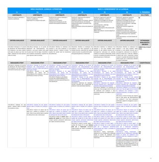 ÀREA VALENCIÀ. LLENGUA I LITERATURA BLOC 4. CONEIXEMENT DE LA LLENGUA
1r 2n 3r 4t 5t 6t E. PRIMÀRIA
CONTINGUTS CONTINGUTS CONTINGUTS CONTINGUTS CONTINGUTS CONTINGUTS O.G. ETAPA
Disseny de projectes individuals o
col·lectius, planificació.
Disseny de projectes individuals o
col·lectius, planificació.
Organització d’un projecte amb ajuda.
Planificació de projectes individuals o
col·lectius, fer plans.
Organització d’un projecte.
Avaluació tant del projecte com del
producte amb ajuda del professorat.
Planificació i organització de projectes
individuals o col·lectius.
Organització i gestió d’un projecte. Selecció
de la informació tècnica i els materials.
Avaluació del projecte i el producte amb
ajuda de guies.
Millora del producte i del procés després de
l’avaluació.
Planificació, organització i gestió de
projectes individuals o col·lectius.
Establiment d’estratègies de supervisió.
Selecció de la informació tècnica i els
materials.
Presa de decisions i calibratge
d’oportunitats i riscos.
Avaluació del projecte i del producte amb
ajuda de guies.
Millora del producte i el procés després de
l’avaluació.
Planificació, organització i gestió de
projectes individuals o col·lectius.
Establiment d’estratègies de supervisió.
Selecció de la informació tècnica i els
materials. Presa de decisions i calibratge
d’oportunitats i riscos.
Aportació de solucions originals als
problemes.
Transformació d’idees en accions.
Establiment de criteris per a avaluar el
projecte i el producte amb ajuda de guies.
Acceptació dels propis errors, aprenent
d’això.
Millora del producte i el procés després de
l’avaluació.
b)
CRITERIS AVALUACIÓ CRITERIS AVALUACIÓ CRITERIS AVALUACIÓ CRITERIS AVALUACIÓ CRITERIS AVALUACIÓ CRITERIS AVALUACIÓ ESTÀNDARDS
AVALUACIÓ D.
104/2014
1rVLL.BL4.6 Participar en el procés
de planificació del desenrotllament
d’un producte o una tasca, ordenar
amb ajuda els passos que s’han de
seguir i expressar les seues opinions
sobre el resultat.
2nVLL.BL4.6 Participar en el procés de
planificació del desenrotllament d’un
producte o una tasca, ordenar amb ajuda
els passos que s’han de seguir, reconéixer si
els ha realitzat correctament i expressar les
seues opinions sobre el resultat.
3rVLL.BL4.6 Planificar la realització d’un
producte o una tasca proposant un pla
ordenat d’accions i avaluar el procés i la
qualitat del resultat amb les orientacions
del professorat.
4tVLL.BL4.6 Planificar la realització d’un
producte o una tasca proposant un pla
ordenat d’accions, seleccionar els materials
i avaluar el procés i la qualitat del resultat
amb ajuda de guies per a l’observació.
5tVLL.BL4.6 Planificar la realització d’un
producte o una tasca establint metes,
proposar un pla ordenat d’accions per a
aconseguir-les, seleccionar els materials,
modificar-lo mentres es desenrotlla, avaluar
el procés i la qualitat del producte final amb
ajuda de guies per a l’observació.
6tVLL.BL4.6 Planificar la realització d’un
producte o una tasca establint metes,
proposar un pla ordenat d’accions per a
aconseguir-les, seleccionar els materials i
estimar el temps per a cada pas, adaptant-
lo davant dels canvis i imprevistos, avaluar
el procés i la qualitat del producte final amb
ajuda de guies per a l’observació, detallant
les millores realitzades.
EABL4: 4.6.1/ 4.6.2/
4.6.3
INDICADORS D’ÈXIT INDICADORS D’ÈXIT INDICADORS D’ÈXIT INDICADORS D’ÈXIT INDICADORS D’ÈXIT INDICADORS D’ÈXIT COMPETÈNCIES
1rVLL.BL4.6.1 Participa en el procés
de planificació del desenrotllament
d’un producte o una tasca i ordena
amb ajuda els passos que cal seguir.
1rVLL.BL4.6.1 Participa en el procés de
planificació del desenrotllament d’un
producte o una tasca i ordena amb ajuda els
passos que cal seguir.
2nVLL.BL4.6.1 Reconeix si ha seguit
correctament els passos per al
desenrotllament d’un producte o una tasca
planificada de manera col·lectiva.
1rVLL.BL4.6.1 Participa en el procés de
planificació del desenrotllament d’un
producte o una tasca i ordena amb ajuda els
passos que cal seguir.
2nVLL.BL4.6.1 Reconeix si ha seguit
correctament els passos per al
desenrotllament d’un producte o una tasca
planificada de manera col·lectiva.
3rVLL.BL4.6.1 Proposa un pla ordenat
d’accions per al desenrotllament d’un
producte o una tasca quan participa en la
seua planificació.
1rVLL.BL4.6.1 Participa en el procés de
planificació del desenrotllament d’un
producte o una tasca i ordena amb ajuda els
passos que cal seguir.
2nVLL.BL4.6.1 Reconeix si ha seguit
correctament els passos per al
desenrotllament d’un producte o una tasca
planificada de manera col·lectiva.
3rVLL.BL4.6.1 Proposa un pla ordenat
d’accions per al desenrotllament d’un
producte o una tasca quan participa en la
seua planificació.
4tVLL.BL4.6.1 Selecciona els materials i
recursos necessaris per a desenrotllar un
producte o tasca prèviament planificat.
1rVLL.BL4.6.1 Participa en el procés de
planificació del desenrotllament d’un
producte o una tasca i ordena amb ajuda els
passos que cal seguir.
2nVLL.BL4.6.1 Reconeix si ha seguit
correctament els passos per al
desenrotllament d’un producte o una tasca
planificada de manera col·lectiva.
3rVLL.BL4.6.1 Proposa un pla ordenat
d’accions per al desenrotllament d’un
producte o una tasca quan participa en la
seua planificació.
4tVLL.BL4.6.1 Selecciona els materials i
recursos necessaris per a desenrotllar un
producte o tasca prèviament planificat.
5tVLL.BL4.6.1 Modifica, si és necessari, els
passos que s’han de seguir durant el procés
de realització d’un producte o tasca
prèviament planificat i els adapta a canvis o
imprevistos.
1rVLL.BL4.6.1 Participa en el procés de
planificació del desenrotllament d’un
producte o una tasca i ordena amb ajuda els
passos que cal seguir.
2nVLL.BL4.6.1 Reconeix si ha seguit
correctament els passos per al
desenrotllament d’un producte o una tasca
planificada de manera col·lectiva.
3rVLL.BL4.6.1 Proposa un pla ordenat
d’accions per al desenrotllament d’un
producte o una tasca quan participa en la
seua planificació.
4tVLL.BL4.6.1 Selecciona els materials i
recursos necessaris per a desenrotllar un
producte o tasca prèviament planificat.
5tVLL.BL4.6.1 Modifica, si és necessari, els
passos que s’han de seguir durant el procés
de realització d’un producte o tasca
prèviament planificat i els adapta a canvis o
imprevistos.
6tVLL.BL4.6.1 Estima el temps que requerix
cada un dels passos del desenrotllament
d’un producte o una tasca prèviament
planificada i adapta el cronograma a canvis i
imprevistos.
CAA
SIEE
CAA
SIEE
CAA
SIEE
CAA
SIEE
CAA
SIEE
CAA
SIEE
1rVLL.BL4.6.2 Expressa els seus
gustos i opinions sobre el resultat
d’un producte o tasca.
1rVLL.BL4.6.2 Expressa els seus gustos i
opinions sobre el resultat d’un producte o
tasca.
2nVLL.BL4.6.2 Descriu els passos que ha
seguit per a realitzar un producte o una
tasca i dóna la seua opinió sobre la qualitat
de realització de cada un dels passos.
1rVLL.BL4.6.2 Expressa els seus gustos i
opinions sobre el resultat d’un producte o
tasca.
2nVLL.BL4.6.2 Descriu els passos que ha
seguit per a realitzar un producte o una
tasca i dóna la seua opinió sobre la qualitat
de realització de cada un dels passos.
3rVLL.BL4.6.2 Avalua el procés seguit i la
qualitat del resultat de la tasca tenint en
compte aspectes prèviament determinats
per l'adult o de forma col·lectiva.
1rVLL.BL4.6.2 Expressa els seus gustos i
opinions sobre el resultat d’un producte o
tasca.
2nVLL.BL4.6.2 Descriu els passos que ha
seguit per a realitzar un producte o una
tasca i dóna la seua opinió sobre la qualitat
de realització de cada un dels passos.
3rVLL.BL4.6.2 Avalua el procés seguit i la
qualitat del resultat de la tasca tenint en
compte aspectes prèviament determinats
per l'adult o de forma col·lectiva.
4tVLL.BL4.6.2 Avalua el procés seguit i la
qualitat del resultat de la tasca utilitzant
guies per a l'observació prèviament
proporcionades per l'adult o acordades de
forma col·lectiva.
1rVLL.BL4.6.2 Expressa els seus gustos i
opinions sobre el resultat d’un producte o
tasca.
2nVLL.BL4.6.2 Descriu els passos que ha
seguit per a realitzar un producte o una
tasca i dóna la seua opinió sobre la qualitat
de realització de cada un dels passos.
3rVLL.BL4.6.2 Avalua el procés seguit i la
qualitat del resultat de la tasca tenint en
compte aspectes prèviament determinats
per l'adult o de forma col·lectiva.
4tVLL.BL4.6.2 Avalua el procés seguit i la
qualitat del resultat de la tasca utilitzant
guies per a l'observació prèviament
proporcionades per l'adult o acordades de
forma col·lectiva.
5tVLL.BL4.6.2 Avalua l’oportunitat i
adequació de les modificacions realitzades
durant el procés de realització d’un
producte o tasca per a adaptar-la a canvis i
imprevistos.
1rVLL.BL4.6.2 Expressa els seus gustos i
opinions sobre el resultat d’un producte o
tasca.
2nVLL.BL4.6.2 Descriu els passos que ha
seguit per a realitzar un producte o una
tasca i dóna la seua opinió sobre la qualitat
de realització de cada un dels passos.
3rVLL.BL4.6.2 Avalua el procés seguit i la
qualitat del resultat de la tasca tenint en
compte aspectes prèviament determinats
per l'adult o de forma col·lectiva.
4tVLL.BL4.6.2 Avalua el procés seguit i la
qualitat del resultat de la tasca utilitzant
guies per a l'observació prèviament
proporcionades per l'adult o acordades de
forma col·lectiva.
5tVLL.BL4.6.2 Avalua l’oportunitat i
adequació de les modificacions realitzades
durant el procés de realització d’un
producte o tasca per a adaptar-la a canvis i
imprevistos.
6tVLL.BL4.6.2 Expressa de manera detallada
les millores que ha realitzat durant el procés
de realització d’un producte o tasca per a
aconseguir els resultats especificats en una
guia d’observació prèviament acordada de
manera individual o col·lectiva.
CAA
SIEE
CAA
SIEE
CAA
SIEE
CAA
SIEE
CAA
SIEE
CAA
SIEE
23
 