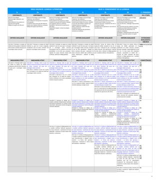 ÀREA VALENCIÀ. LLENGUA I LITERATURA BLOC 4. CONEIXEMENT DE LA LLENGUA
1r 2n 3r 4t 5t 6t E. PRIMÀRIA
CONTINGUTS CONTINGUTS CONTINGUTS CONTINGUTS CONTINGUTS CONTINGUTS O.G. ETAPA
Aplicació d’estratègies
d’aprenentatge cooperatiu i per
projectes.
Desenrotllament de projectes en
equip de forma guiada.
Diàleg entre iguals sota direcció.
Aplicació d’estratègies d’aprenentatge
cooperatiu i per projectes.
Desenrotllament de projectes en equip de
forma guiada.
Compliment de la seua part del treball en
tasques que impliquen diversos companys.
Diàleg entre iguals sota direcció.
Aplicació d’estratègies d’aprenentatge
cooperatiu i per projectes.
Desenrotllament de projectes en equip,
complint la seua part del treball en tasques
que impliquen diversos companys.
Sensibilitat. Valoració de les aportacions
dels altres.
Capacitat de regular i canviar les pròpies
emocions.
Aplicació d’estratègies d’aprenentatge
cooperatiu i per projectes.
Desenrotllament de projectes en equip,
transformació d’idees en accions, complint
la seua part del treball en tasques que
impliquen diversos companys.
Ajuda, confluència, treball amb tots,
acceptació de tots.
Control de l’expressió de sentiments i
emocions en conflictes.
Aplicació d’estratègies d’aprenentatge
cooperatiu i per projectes.
Desenrotllament de projectes en equip.
Transformació d’idees en accions.
Implicació personal i compliment de rols en
les tasques d’equip.
Acceptació de les aportacions i els punts de
vista dels altres.
Aplicació d’estratègies d’aprenentatge
cooperatiu i per projectes.
Desenrotllament de projectes en equip,
transformació d’idees en accions.
Presa de decisions, calibratge d’oportunitats
i riscos.
Busca del sentit del seu treball en una tasca
complexa que afecta diversos companys.
Entusiasme per les perspectives i els
objectius compartits.
Sensibilitat i comprensió pels punts de vista
dels altres. Busca del consens i el suport
dels altres.
a)b)c)d)m)
CRITERIS AVALUACIÓ CRITERIS AVALUACIÓ CRITERIS AVALUACIÓ CRITERIS AVALUACIÓ CRITERIS AVALUACIÓ CRITERIS AVALUACIÓ ESTÀNDARDS
AVALUACIÓ D.
108/2014
1rVLL.BL4.7 Participar en equips de
treball de forma guiada col·laborant
amb els altres membres del grup per
a aconseguir metes comunes.
2nVLL.BL4.7 Participar en equips de treball
realitzant la part de la tasca assignada,
col·laborant amb els altres membres del
grup per a aconseguir metes comunes.
3rVLL.BL4.7 Participar en equips de treball
realitzant la part de tasca que li correspon
per a aconseguir metes comunes,
reconeixent el seu rol, confiant en les seues
possibilitats i en les dels seus companys i
regulant les seues emocions davant dels
conflictes, utilitzant el diàleg igualitari.
4tVLL.BL4.7 Participar en equips de treball
realitzant la part de tasca que li correspon
per a aconseguir metes comunes, acceptant
el seu rol, fent aportacions i ajudant els
altres membres del grup i expressant les
seues emocions davant dels conflictes de
forma respectuosa i utilitzant el diàleg
igualitari.
5tVLL.BL4.7 Actuar de manera eficaç en
equips de treball, acceptant el seu rol i la
seua tasca i esforçant-se per a aconseguir
metes comunes, fent aportacions i valorant
les dels altres, utilitzant el diàleg igualitari
per a resoldre conflictes i discrepàncies.
6tVLL.BL4.7 Actuar de manera eficaç en
equips de treball, participant en la
planificació de metes comunes, prenent
decisions raonades, responsabilitzant-se del
seu rol i la seua tasca, fent propostes
valuoses, reconeixent el treball alié i
animant els altres membres del grup,
utilitzant el diàleg igualitari per a resoldre
conflictes i discrepàncies.
EABL4: 4.7.1/ 4.7.2/
4.7.3
INDICADORS D’ÈXIT INDICADORS D’ÈXIT INDICADORS D’ÈXIT INDICADORS D’ÈXIT INDICADORS D’ÈXIT INDICADORS D’ÈXIT COMPETÈNCIES
1rVLL.BL4.7.1 Participa amb la guia
de l’adult en equips de treball
col·laborant amb els altres membres
del grup per a aconseguir metes
comunes.
1rVLL.BL4.7.1 Participa amb la guia de
l’adult en equips de treball col·laborant amb
els altres membres del grup per a
aconseguir metes comunes.
2nVLL.BL4.7.1 Realitza la part de la tasca
que li correspon en un equip de treball per
a aconseguir metes comunes.
1rVLL.BL4.7.1 Participa amb la guia de
l’adult en equips de treball col·laborant amb
els altres membres del grup per a
aconseguir metes comunes.
2nVLL.BL4.7.1 Realitza la part de la tasca
que li correspon en un equip de treball per
a aconseguir metes comunes.
3rVLL.BL4.7.1 Reconeix el seu rol i el dels
seus companys en un equip de treball i
mostra confiança en les seues possibilitats
mentres el posa en pràctica.
1rVLL.BL4.7.1 Participa amb la guia de
l’adult en equips de treball col·laborant amb
els altres membres del grup per a
aconseguir metes comunes.
2nVLL.BL4.7.1 Realitza la part de la tasca
que li correspon en un equip de treball per
a aconseguir metes comunes.
3rVLL.BL4.7.1 Reconeix el seu rol i el dels
seus companys en un equip de treball i
mostra confiança en les seues possibilitats
mentres el posa en pràctica.
4tVLL.BL4.7.1 Exercix correctament el seu
rol en un equip de treball i ajuda els altres
membres del grup a complir el seu.
1rVLL.BL4.7.1 Participa amb la guia de
l’adult en equips de treball col·laborant amb
els altres membres del grup per a
aconseguir metes comunes.
2nVLL.BL4.7.1 Realitza la part de la tasca
que li correspon en un equip de treball per
a aconseguir metes comunes.
3rVLL.BL4.7.1 Reconeix el seu rol i el dels
seus companys en un equip de treball i
mostra confiança en les seues possibilitats
mentres el posa en pràctica.
4tVLL.BL4.7.1 Exercix correctament el seu
rol en un equip de treball i ajuda els altres
membres del grup a complir el seu.
5tVLL.BL4.7.1 Exercix amb esforç i eficàcia el
seu rol i la seua tasca en un equip de treball
fent aportacions des de la seua perspectiva i
respectant les aportacions dels altres.
1rVLL.BL4.7.1 Participa amb la guia de
l’adult en equips de treball col·laborant amb
els altres membres del grup per a
aconseguir metes comunes.
2nVLL.BL4.7.1 Realitza la part de la tasca
que li correspon en un equip de treball per
a aconseguir metes comunes.
3rVLL.BL4.7.1 Reconeix el seu rol i el dels
seus companys en un equip de treball i
mostra confiança en les seues possibilitats
mentres el posa en pràctica.
4tVLL.BL4.7.1 Exercix correctament el seu
rol en un equip de treball i ajuda els altres
membres del grup a complir el seu.
5tVLL.BL4.7.1 Exercix amb esforç i eficàcia el
seu rol i la seua tasca en un equip de treball
fent aportacions des de la seua perspectiva i
respectant les aportacions dels altres.
6tVLL.BL4.7.1 Participa en la planificació de
metes comunes fent propostes valuoses i
prenent decisions raonades.
CSC
CAA
SIEE
CSC
CAA
SIEE
CSC
CAA
SIEE
CSC
CAA
SIEE
CSC
CAA
SIEE
CSC
CAA
SIEE
3rVLLBL4.7.2 Participa en diàlegs per a
resoldre conflictes interpersonals, escoltant
amb atenció (mantenint un contacte ocular
intermitent i demostrant interés amb gestos
i paraules adequats).
3rVLLBL4.7.2 Participa en diàlegs per a
resoldre conflictes interpersonals, escoltant
amb atenció (mantenint un contacte ocular
intermitent i demostrant interés amb gestos
i paraules adequats).
4tVLLBL4.7.2 Participa en diàlegs per a
resoldre conflictes interpersonals, posant-se
en el lloc de l’altre (empatia).
3rVLLBL4.7.2 Participa en diàlegs per a
resoldre conflictes interpersonals, escoltant
amb atenció (mantenint un contacte ocular
intermitent i demostrant interés amb gestos
i paraules adequats).
4tVLLBL.4.7.2 Participa en diàlegs per a
resoldre conflictes interpersonals, posant-se
en el lloc de l’altre (empatia).
5tVLLBL.4.7.2 Participa en diàlegs per a
resoldre conflictes interpersonals
identificant i respectant els sentiments i el
contingut del discurs de l’interlocutor.
3rVLLBL4.7.2 Participa en diàlegs per a
resoldre conflictes interpersonals, escoltant
amb atenció (mantenint un contacte ocular
intermitent i demostrant interés amb gestos
i paraules adequats).
4tVLLBL.4.7.2 Participa en diàlegs per a
resoldre conflictes interpersonals, posant-se
en el lloc de l’altre (empatia).
5tVLLBL4.7.2 Participa en diàlegs per a
resoldre conflictes interpersonals
identificant i respectant els sentiments i el
contingut del discurs de l’interlocutor.
6tVLLBL.4.7.2 Participa en diàlegs per a
resoldre conflictes interpersonals
preguntant adequadament i reformulant el
contingut del discurs de l’interlocutor amb
un llenguatge respectuós.
CSC
CSC
CSC
CSC
3rVLL.BL.4.7.3 Utilitza el diàleg igualitari per
a resoldre conflictes habituals expressant
les seues emocions i sentiments de forma
adequada i mantenint la calma davant dels
obstacles i malentesos.
3rVLL.BL.4.7.3 Utilitza el diàleg igualitari per
a resoldre conflictes habituals expressant
les seues emocions i sentiments de forma
adequada i mantenint la calma davant dels
obstacles i malentesos.
4tVLL.BL.4.7.3 Utilitza el diàleg igualitari per
a resoldre conflictes habituals expressant la
seua disconformitat o desgrat triant el
moment i la forma més oportuna i
respectuosa i mantenint la calma davant
dels obstacles i malentesos.
3rVLL.BL.4.7.3 Utilitza el diàleg igualitari per
a resoldre conflictes habituals expressant
les seues emocions i sentiments de forma
adequada i mantenint la calma davant dels
obstacles i malentesos.
4tVLL.BL.4.7.3 Utilitza el diàleg igualitari per
a resoldre conflictes habituals expressant la
seua disconformitat o desgrat triant el
moment i la forma més oportuna i
respectuosa i mantenint la calma davant
dels obstacles i malentesos.
5tVLL.BL4.7.3 Utilitza el diàleg igualitari per
a resoldre conflictes habituals per a
defendre els seus punts de vista en
situacions que així ho requerisquen amb un
llenguatge respectuós i mantenint la calma
davant dels obstacles i malentesos.
3rVLL.BL4.7.3 Utilitza el diàleg igualitari per
a resoldre conflictes habituals expressant
les seues emocions i sentiments de forma
adequada i mantenint la calma davant dels
obstacles i malentesos.
4tVLL.BL.4.7.3 Utilitza el diàleg igualitari per
a resoldre conflictes habituals expressant la
seua disconformitat o desgrat triant el
moment i la forma més oportuna i
respectuosa i mantenint la calma davant
dels obstacles i malentesos.
5tVLL.BL4.7.3 Utilitza el diàleg igualitari per
a resoldre conflictes habituals per a
defendre els seus punts de vista en
situacions que així ho requerisquen amb un
llenguatge respectuós i mantenint la calma
davant dels obstacles i malentesos.
6tVLL.BL.4.7.3 Utilitza el diàleg igualitari per
a resoldre conflictes habituals respectant
els punts de vista dels altres en les
situacions que així ho requerisquen
incorporant les intervencions alienes i
mantenint la calma davant dels obstacles i
malentesos.
CSC
CCLI
SIEE
CSC
CCLI
SIEE
CSC
CCLI
SIEE
CSC
CCLI
SIEE
6tVLL.BL4.7.4 Anima els altres membres del
seu grup i reconeix el treball que realitzen
dins de l’equip.
CSC
24
 