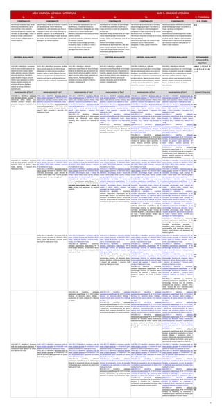 ÀREA VALENCIÀ. LLENGUA I LITERATURA BLOC 5. EDUCACIÓ LITERÀRIA
1r 2n 3r 4t 5t 6t E. PRIMÀRIA
CONTINGUTS CONTINGUTS CONTINGUTS CONTINGUTS CONTINGUTS CONTINGUTS O.G. ETAPA
Identificació en textos orals, sense
referències metaliteràries, de la
rima i el ritme com a elements
distintius de poemes i cançons i del
narrador, els personatges, l’espai i el
temps en contes o altres relats
breus, sempre que apareguen de
manera explícita.
Identificació, a través de la lectura i l’audició
en l’àmbit escolar, sense referències
metaliteràries, dels elements que rimen o
marquen el ritme com a trets distintius de
poemes i cançons i de les referències al
narrador, els personatges, l’espai i el temps
en contes i altres relats breus, sempre que
apareguen de manera explícita.
Ús de referències metaliteràries per a la
identificació, a través de la lectura o
l’audició autònomes o dialogades, per mitjà
d’interacció, en l’àmbit escolar dels
elements que caracteritzen textos narratius,
poètics i teatrals.
La rima i el ritme com a elements distintius
de poemes i cançons.
El narrador, els personatges principals i
secundaris, l’espai i el temps en contes i
altres relats breus, encara que no
apareguen de manera explícita.
Identificació del narrador, els personatges i
les referències, explícites o implícites, a
l’espai i al temps en novel·les o fragments
de novel·les.
Mesura de versos, distinció entre art major i
menor i identificació de fenòmens de
contacte fonètic entre paraules i dins de les
paraules.
Distinció entre diàleg i acotacions,
identificació de la utilitat d’estes i del valor
unitari d’actes i escenes. Identificació de
l’espai i del temps en què transcorre l’acció
sempre que aparega explícit en les
acotacions.
Identificació de les referències al narrador,
als personatges (principals i secundaris), a
l’espai i al temps en novel·les de gènere
adequades a l’edat: d’aventures, de misteri,
de ciència-ficció i de fantasia.
Identificació d’estrofes a través de la lectura
de textos poètics.
Identificació de l’espai i del temps en què
transcorre l’acció d’obres teatrals
adequades a l’edat, a partir d’elements
implícits.
Identificació de les referències al narrador,
als personatges (principals i secundaris), a
l’espai i al temps en biografies i
autobiografies.
Identificació d’estrofes en poemes recitats.
Identificació de la situació espaciotemporal
en obres teatrals llegides o dramatitzades.
Reflexió sobre la identificació de qualsevol
dels elements anteriors realitzada per un
mateix o pels companys.
e) j)
CRITERIS AVALUACIÓ CRITERIS AVALUACIÓ CRITERIS AVALUACIÓ CRITERIS AVALUACIÓ CRITERIS AVALUACIÓ CRITERIS AVALUACIÓ ESTÀNDARDS
AVALUACIÓ D.
108/2014
1rVLL.BL5.1 Identificar i anomenar
amb les seues pròpies paraules les
diferències entre contes i altres
relats, poemes i cançons i els seus
elements distintius i identificar i
captar el sentit d’alguns recursos
retòrics quan apareixen en textos
literaris mentres participa en
activitats de lectura dialògica,
audició col·lectiva, recitació i
dramatització.
2nVLL.BL5.1 Identificar i anomenar, amb les
seues pròpies paraules, els elements que
diferencien els textos literaris narratius i
poètics i captar el sentit d’alguns recursos
retòrics quan apareixen en textos literaris,
mentres participa en activitats de lectura,
audició col·lectiva, recitació i dramatització.
3rVLL.BL5.1 Identificar, utilitzant
expressions específiques de la terminologia
literària, els elements que caracteritzen els
textos literaris narratius, poètics i teatrals i
alguns recursos retòrics quan apareixen en
textos literaris, mentres participa en
activitats de lectura, audició col·lectiva,
recitació i dramatització.
4tVLL.BL5.1 Identificar, utilitzant
expressions específiques de la terminologia
literària, els elements que caracteritzen les
novel·les, poesies, cançons i obres teatrals i
alguns recursos retòrics quan apareixen en
textos literaris, mentres participa en
activitats de lectura, audició col·lectiva,
recitació i dramatització.
5tVLL.BL5.1 Identificar, utilitzant
expressions específiques de la terminologia
literària, els elements bàsics de la novel·la
de gènere, les estrofes en textos poètics i
les referències a la situació espaciotemporal
en obres teatrals i alguns recursos retòrics
quan apareixen en textos literaris, mentres
participa en activitats de lectura, audició
col·lectiva, recitació i dramatització.
6tVLL.BL5.1 Identificar, utilitzant
expressions específiques de la terminologia
literària, els elements bàsics de la biografia i
l’autobiografia, les característiques formals
dels textos poètics i teatrals, i alguns
recursos retòrics quan apareixen en textos
literaris, mentres participa en activitats de
lectura, audició col·lectiva, recitació i
dramatització.
EABL5: 5.1.1/ 5.1.2/
5.1.3/ 5.1.4/ 5.1.5/
5.1.6
INDICADORS D’ÈXIT INDICADORS D’ÈXIT INDICADORS D’ÈXIT INDICADORS D’ÈXIT INDICADORS D’ÈXIT INDICADORS D’ÈXIT COMPETÈNCIES
1rVLL.BL5.1.1 Identifica i anomena
amb les seues pròpies paraules les
diferències entre textos orals
narratius (contes i relats) i lírics
(poemes i cançons) d’ús habitual en
l’aula.
1rVLL.BL5.1.1 Identifica i anomena amb les
seues pròpies paraules les diferències entre
textos orals narratius (contes i relats) i lírics
(poemes i cançons) d’ús habitual en l’aula.
2nVLL.BL5.1.1 Identifica i anomena amb les
seues pròpies paraules les diferències entre
textos orals i escrits narratius (contes i
relats) i lírics (poemes i cançons) d’ús
habitual en l’aula.
1rVLL.BL5.1.1 Identifica i anomena amb les
seues pròpies paraules les diferències entre
textos orals narratius (contes i relats) i lírics
(poemes i cançons) d’ús habitual en l’aula.
2nVLL.BL5.1.1 Identifica i anomena amb les
seues pròpies paraules les diferències entre
textos orals i escrits narratius (contes i
relats) i lírics (poemes i cançons) d’ús
habitual en l’aula.
3rVLL.BL5.1.1.1 Identifica, utilitzant
expressions específiques de la terminologia
literària, les diferències entre textos
narratius, lírics i teatrals d’ús habitual en
l’aula.
1rVLL.BL5.1.1 Identifica i anomena amb les
seues pròpies paraules les diferències entre
textos orals narratius (contes i relats) i lírics
(poemes i cançons) d’ús habitual en l’aula.
2nVLL.BL5.1.1 Identifica i anomena amb les
seues pròpies paraules les diferències entre
textos orals i escrits narratius (contes i
relats) i lírics (poemes i cançons) d’ús
habitual en l’aula.
3rVLL.BL5.1.1.1 Identifica, utilitzant
expressions específiques de la terminologia
literària, les diferències entre textos
narratius, lírics i teatrals d’ús habitual en
l’aula.
4tVLL.BL5.1.1.1 Identifica, utilitzant
expressions específiques de la terminologia
literària, les característiques bàsiques de
novel·les, poemes i cançons i obres teatrals
d’ús habitual en l’aula.
1rVLL.BL5.1.1 Identifica i anomena amb les
seues pròpies paraules les diferències entre
textos orals narratius (contes i relats) i lírics
(poemes i cançons) d’ús habitual en l’aula.
2nVLL.BL5.1.1 Identifica i anomena amb les
seues pròpies paraules les diferències entre
textos orals i escrits narratius (contes i
relats) i lírics (poemes i cançons) d’ús
habitual en l’aula.
3rVLL.BL5.1.1.1 Identifica, utilitzant
expressions específiques de la terminologia
literària, les diferències entre textos
narratius, lírics i teatrals d’ús habitual en
l’aula.
4tVLL.BL5.1.1.1 Identifica, utilitzant
expressions específiques de la terminologia
literària, les característiques bàsiques de
novel·les, poemes i cançons i obres teatrals
d’ús habitual en l’aula.
5tVLL.BL5.1.1 Identifica, utilitzant
expressions específiques de la terminologia
literària, les característiques bàsiques de la
novel·la de gènere, quan apareixen en
textos literaris, mentres participa en
activitats de lectura o audició col·lectiva.
1rVLL.BL5.1.1 Identifica i anomena amb les
seues pròpies paraules les diferències entre
textos orals narratius (contes i relats) i lírics
(poemes i cançons) d’ús habitual en l’aula.
2nVLL.BL5.1.1 Identifica i anomena amb les
seues pròpies paraules les diferències entre
textos orals i escrits narratius (contes i
relats) i lírics (poemes i cançons) d’ús
habitual en l’aula.
3rVLL.BL5.1.1 Identifica, utilitzant
expressions específiques de la terminologia
literària, les diferències entre textos
narratius, lírics i teatrals d’ús habitual en
l’aula.
4tVLL.BL5.1.1 Identifica, utilitzant
expressions específiques de la terminologia
literària, les característiques bàsiques de
novel·les, poemes i cançons i obres teatrals
d’ús habitual en l’aula.
5tVLL.BL5.1.1 Identifica, utilitzant
expressions específiques de la terminologia
literària, les característiques bàsiques de la
novel·la de gènere, quan apareixen en
textos literaris, mentres participa en
activitats de lectura o audició col·lectiva.
6tVLL.BL5.1.1 Identifica, utilitzant
expressions específiques de la terminologia
literària, les característiques de la biografia i
l’autobiografia, quan apareixen en textos
literaris, mentres participa en activitats de
lectura o audició col·lectiva.
CCLI
CEC
CCLI
CEC
CCLI
CEC
CCLI
CEC
CCLI
CEC
CCLI
CEC
1rVLL.BL5.1.2 Identifica i anomena
amb les seues pròpies paraules els
elements bàsics de contes i altres
relats, poemes i cançons d’ús
habitual en l’aula.
1rVLL.BL5.1.2 Identifica i anomena amb les
seues pròpies paraules els elements bàsics
de contes i altres relats, poemes i cançons
d’ús habitual en l’aula.
2nVLL.BL5.1.2 Identifica i anomena amb les
seues pròpies paraules els elements bàsics
(narrador, personatges, espai i temps) de
contes i altres relats, orals i escrits, sempre
que apareguen de manera explícita.
1rVLL.BL5.1.2 Identifica i anomena amb les
seues pròpies paraules els elements bàsics
de contes i altres relats, poemes i cançons
d’ús habitual en l’aula.
2nVLL.BL5.1.2 Identifica i anomena amb les
seues pròpies paraules els elements bàsics
(narrador, personatges, espai i temps) de
contes i altres relats, orals i escrits, sempre
que apareguen de manera explícita.
3rVLL.BL5.1.2 Identifica i anomena,
utilitzant expressions específiques de la
terminologia literària, els elements bàsics
(narrador, personatges, espai i temps) de
relats sempre que apareguen de manera
explícita.
1rVLL.BL5.1.2 Identifica i anomena amb les
seues pròpies paraules els elements bàsics
de contes i altres relats, poemes i cançons
d’ús habitual en l’aula.
2nVLL.BL5.1.2 Identifica i anomena amb les
seues pròpies paraules els elements bàsics
(narrador, personatges, espai i temps) de
contes i altres relats, orals i escrits, sempre
que apareguen de manera explícita.
3rVLL.BL5.1.2 Identifica i anomena,
utilitzant expressions específiques de la
terminologia literària, els elements bàsics
(narrador, personatges, espai i temps) de
contes i altres relats, sempre que
apareguen de manera explícita.
4tVLL.BL5.1.2 Identifica i anomena,
utilitzant expressions específiques de la
terminologia literària, els elements bàsics
(narrador, personatges, espai i temps) de
novel·les, amb presència habitual en l’aula,
sempre que apareguen de manera explícita.
1rVLL.BL5.1.2 Identifica i anomena amb les
seues pròpies paraules els elements bàsics
de contes i altres relats, poemes i cançons
d’ús habitual en l’aula.
2nVLL.BL5.1.2 Identifica i anomena amb les
seues pròpies paraules els elements bàsics
(narrador, personatges, espai i temps) de
contes i altres relats, orals i escrits, sempre
que apareguen de manera explícita.
3rVLL.BL5.1.2 Identifica i anomena,
utilitzant expressions específiques de la
terminologia literària, els elements bàsics
(narrador, personatges, espai i temps) de
contes i altres relats, sempre que
apareguen de manera explícita.
4tVLL.BL5.1.2 Identifica i anomena,
utilitzant expressions específiques de la
terminologia literària, els elements bàsics
(narrador, personatges, espai i temps) de
novel·les, amb presència habitual en l’aula,
sempre que apareguen de manera explícita.
5tVLL.BL5.1.2 Identifica i anomena,
utilitzant expressions específiques de la
terminologia literària, els elements bàsics
(narrador, personatges, espai i temps) de
novel·les de gènere, amb presència habitual
en l’aula i l’entorn pròxim, sempre que
apareguen de manera explícita.
1rVLL.BL5.1.2 Identifica i anomena amb les
seues pròpies paraules els elements bàsics
de contes i altres relats, poemes i cançons
d’ús habitual en l’aula.
2nVLL.BL5.1.2 Identifica i anomena amb les
seues pròpies paraules els elements bàsics
(narrador, personatges, espai i temps) de
contes i altres relats, orals i escrits, sempre
que apareguen de manera explícita.
3rVLL.BL5.1.2 Identifica i anomena,
utilitzant expressions específiques de la
terminologia literària, els elements bàsics
(narrador, personatges, espai i temps) de
contes i altres relats, sempre que
apareguen de manera explícita.
4tVLL.BL5.1.2 Identifica i anomena,
utilitzant expressions específiques de la
terminologia literària, els elements bàsics
(narrador, personatges, espai i temps) de
novel·les, amb presència habitual en l’aula,
sempre que apareguen de manera explícita.
5tVLL.BL5.1.2 Identifica i anomena,
utilitzant expressions específiques de la
terminologia literària, els elements bàsics
(narrador, personatges, espai i temps) de
novel·les de gènere, amb presència habitual
en l’aula i l’entorn pròxim, sempre que
apareguen de manera explícita.
6tVLL.BL5.1.2 Identifica i anomena,
utilitzant expressions específiques de la
terminologia literària, els elements bàsics
(narrador, personatges principals i
secundaris, espai i temps) de biografies i
autobiografies amb presència habitual en
l’entorn social, sempre que apareguen de
manera explícita.
CCLI
CEC.
CCLI
CEC
CCLI
CEC
CCLI
CEC
CCLI
CEC
CCLI
CEC
2nVLL.BL5.1.3 Identifica i anomena amb les
seues pròpies paraules els elements bàsics
(rima i ritme) de poemes i cançons, orals i
escrits, d’ús habitual en l’aula.
2nVLL.BL5.1.3 Identifica i anomena amb les
seues pròpies paraules els elements bàsics
(rima i ritme) de poemes i cançons, orals i
escrits, d’ús habitual en l’aula.
3rVLL.BL5.1.3 Identifica i anomena,
utilitzant expressions específiques de la
terminologia literària, els elements bàsics
(rima i ritme) de poemes i cançons d’ús
habitual en l’aula.
2nVLL.BL5.1.3 Identifica i anomena amb les
seues pròpies paraules els elements bàsics
(rima i ritme) de poemes i cançons, orals i
escrits, d’ús habitual en l’aula.
3rVLL.BL5.1.3 Identifica i anomena,
utilitzant expressions específiques de la
terminologia literària, els elements bàsics
(rima i ritme) de poemes i cançons d’ús
habitual en l’aula.
4tVLL.BL5.1.3 Identifica i anomena,
utilitzant expressions específiques de la
terminologia literària, els elements bàsics
(mesura de versos, distinció entre art major
i menor) de poemes i cançons amb
presència habitual en l’aula.
2nVLL.BL5.1.3 Identifica i anomena amb les
seues pròpies paraules els elements bàsics
(rima i ritme) de poemes i cançons, orals i
escrits, d’ús habitual en l’aula.
3rVLL.BL5.1.3 Identifica i anomena,
utilitzant expressions específiques de la
terminologia literària, els elements bàsics
(rima i ritme) de poemes i cançons d’ús
habitual en l’aula.
4tVLL.BL5.1.3 Identifica i anomena,
utilitzant expressions específiques de la
terminologia literària, els elements bàsics
(mesura de versos, distinció entre art major
i menor) de poemes i cançons amb
presència habitual en l’aula.
5tVLL.BL5.1.3 Identifica i anomena,
utilitzant expressions específiques de la
terminologia literària, els elements bàsics
(estrofes) de poemes i cançons amb
presència habitual en l’aula i l’entorn
pròxim.
2nVLL.BL5.1.3 Identifica i anomena amb les
seues pròpies paraules els elements bàsics
(rima i ritme) de poemes i cançons, orals i
escrits, d’ús habitual en l’aula.
3rVLL.BL5.1.3 Identifica i anomena,
utilitzant expressions específiques de la
terminologia literària, els elements bàsics
(rima i ritme) de poemes i cançons d’ús
habitual en l’aula.
4tVLL.BL5.1.3 Identifica i anomena,
utilitzant expressions específiques de la
terminologia literària, els elements bàsics
(mesura de versos, distinció entre art major
i menor) de poemes i cançons amb
presència habitual en l’aula.
5tVLL.BL5.1.3 Identifica i anomena,
utilitzant expressions específiques de la
terminologia literària, els elements bàsics
(estrofes) de poemes i cançons amb
presència habitual en l’aula i l’entorn
pròxim.
6tVLL.BL5.1.3 Identifica i anomena,
utilitzant expressions específiques de la
terminologia literària, tots els elements
constitutius de poemes i cançons (rima,
ritme, mesura de vers i estrofes) amb
presència habitual en l’entorn social.
CCLI
CEC
CCLI
CEC
CCLI
CEC
CCLI
CEC
CCLI
CEC
3rVLL.BL5.1.4 Identifica, utilitzant
expressions específiques de la terminologia
literària, els elements bàsics (diàlegs i
acotacions) de textos teatrals d’ús habitual
en l’aula.
3rVLL.BL5.1.4 Identifica, utilitzant
expressions específiques de la terminologia
literària, els elements bàsics (diàlegs i
acotacions) de textos teatrals d’ús habitual
en l’aula.
4tVLL.BL5.1.4 Identifica, utilitzant
expressions específiques de la terminologia
literària, els elements bàsics (actes i escenes
i referències espaciotemporals) de textos
teatrals amb presència habitual en l’aula,
sempre que apareguen de manera explícita.
3rVLL.BL5.1.4 Identifica, utilitzant
expressions específiques de la terminologia
literària, els elements bàsics (diàlegs i
acotacions) de textos teatrals d’ús habitual
en l’aula.
4tVLL.BL5.1.4 Identifica, utilitzant
expressions específiques de la terminologia
literària, els elements bàsics (actes i escenes
i referències espaciotemporals) de textos
teatrals amb presència habitual en l’aula,
sempre que apareguen de manera explícita.
5tVLL.BL5.1.4 Identifica, utilitzant
expressions específiques de la terminologia
literària, els elements bàsics (referències
espaciotemporals) de textos teatrals amb
presència habitual en l’aula i l’entorn
pròxim, quan apareixen de manera explícita
o implícita.
3rVLL.BL5.1.4 Identifica, utilitzant
expressions específiques de la terminologia
literària, els elements bàsics (diàlegs i
acotacions) de textos teatrals d’ús habitual
en l’aula.
4tVLL.BL5.1.4 Identifica, utilitzant
expressions específiques de la terminologia
literària, els elements bàsics (actes i escenes
i referències espaciotemporals) de textos
teatrals amb presència habitual en l’aula,
sempre que apareguen de manera explícita.
5tVLL.BL5.1.4 Identifica, utilitzant
expressions específiques de la terminologia
literària, els elements bàsics (referències
espaciotemporals) de textos teatrals amb
presència habitual en l’aula i l’entorn
pròxim, quan apareixen de manera explícita
o implícita.
6tVLL.BL5.1.4 Identifica, utilitzant
expressions específiques de la terminologia
literària, els elements constitutius de textos
teatrals (diàlegs i acotacions, actes i
escenes, referències espaciotemporals) amb
presència habitual en l’entorn social, quan
apareixen de manera explícita o implícita.
CCLI
CEC
CCLI
CEC
CCLI
CEC
CCLI
CEC
1rVLL.BL5.1.5 Identifica i anomena
amb les seues pròpies paraules la
comparació quan apareix en textos
d’ús habitual en l’aula.
1rVLL.BL5.1.5 Identifica i anomena amb les
seues pròpies paraules la comparació quan
apareix en textos d’ús habitual en l’aula.
2nVLL.BL5.1.5 Identifica i anomena amb les
seues pròpies paraules la comparació i els
jocs de paraules quan apareixen en textos
d’ús habitual en l’aula.
1rVLL.BL5.1.5 Identifica i anomena amb les
seues pròpies paraules la comparació quan
apareix en textos d’ús habitual en l’aula.
2nVLL.BL5.1.5 Identifica i anomena amb les
seues pròpies paraules la comparació i els
jocs de paraules quan apareixen en textos
d’ús habitual en l’aula.
3rVLL.BL5.1.5 Identifica, utilitzant
expressions específiques de la terminologia
literària, la comparació, els jocs de paraules
i la hipèrbole quan apareixen en textos d’ús
habitual en l’aula.
1rVLL.BL5.1.5 Identifica i anomena amb les
seues pròpies paraules la comparació quan
apareix en textos d’ús habitual en l’aula.
2nVLL.BL5.1.5 Identifica i anomena amb les
seues pròpies paraules la comparació i els
jocs de paraules quan apareixen en textos
d’ús habitual en l’aula.
3rVLL.BL5.1.5 Identifica, utilitzant
expressions específiques de la terminologia
literària, la comparació, els jocs de paraules
i la hipèrbole quan apareixen en textos d’ús
habitual en l’aula.
4tVLL.BL5.1.5 Identifica, utilitzant
expressions específiques de la terminologia
literària, la hipèrbole i la metàfora, quan
apareixen en textos d’ús habitual en l’aula.
1rVLL.BL5.1.5 Identifica i anomena amb les
seues pròpies paraules la comparació quan
apareix en textos d’ús habitual en l’aula.
2nVLL.BL5.1.5 Identifica i anomena amb les
seues pròpies paraules la comparació i els
jocs de paraules quan apareixen en textos
d’ús habitual en l’aula.
3rVLL.BL5.1.5 Identifica, utilitzant
expressions específiques de la terminologia
literària, la comparació, els jocs de paraules
i la hipèrbole quan apareixen en textos d’ús
habitual en l’aula.
4tVLL.BL5.1.5 Identifica, utilitzant
expressions específiques de la terminologia
literària, la hipèrbole i la metàfora, quan
apareixen en textos d’ús habitual en l’aula.
5tVLL.BL5.1.5 Identifica, utilitzant
expressions específiques de la terminologia
literària, la metàfora, la hipèrbole, i
l’al·literació, quan apareixen en textos amb
presència habitual en l’entorn pròxim.
1rVLL.BL5.1.5 Identifica i anomena amb les
seues pròpies paraules la comparació quan
apareix en textos d’ús habitual en l’aula.
2nVLL.BL5.1.5 Identifica i anomena amb les
seues pròpies paraules la comparació i els
jocs de paraules quan apareixen en textos
d’ús habitual en l’aula.
3rVLL.BL5.1.5 Identifica, utilitzant
expressions específiques de la terminologia
literària, la comparació, els jocs de paraules
i la hipèrbole quan apareixen en textos d’ús
habitual en l’aula.
4tVLL.BL5.1.5 Identifica, utilitzant
expressions específiques de la terminologia
literària, la hipèrbole i la metàfora, quan
apareixen en textos d’ús habitual en l’aula.
5tVLL.BL5.1.5 Identifica, utilitzant
expressions específiques de la terminologia
literària, la metàfora, la hipèrbole, i
l’al·literació, quan apareixen en textos amb
presència habitual en l’entorn pròxim.
6tVLL.BL5.1.6 Identifica, utilitzant
expressions específiques de la terminologia
literària, la metàfora, la metonímia i
l’hipèrbaton quan apareixen en textos amb
presència habitual en l’entorn social.
CCLI
CEC
CCLI
CEC
CCLI
CEC
CCLI
CEC
CCLI
CEC
CCLI
CEC
26
 