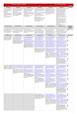 ÀREA VALENCIÀ. LLENGUA I LITERATURA BLOC 5. EDUCACIÓ LITERÀRIA
1r 2n 3r 4t 5t 6t E. PRIMÀRIA
CONTINGUTS CONTINGUTS CONTINGUTS CONTINGUTS CONTINGUTS CONTINGUTS O.G. ETAPA
Elaboració, a partir de models, de
contes breus i poemes senzills, de
manera individual i col·lectiva
aplicant recursos retòrics i mètrics
adequats a l’edat.
La comparació.
Identificació de la comparació com a
recurs literari senzill a través de
l’audició o la lectura dialògica de
textos literaris.
Selecció raonada de les produccions
a incloure en el portfolio.
Elaboració, a partir de models o amb ajuda
de guies, de textos narratius breus orals o
escrits, com ara relats i poemes senzills,
utilitzant recursos retòrics i mètrics
adequats a l’edat.
Identificació, a través de la lectura o
l’audició en l’àmbit escolar, de jocs de
paraules senzills en textos literaris.
Selecció raonada de les produccions a
incloure en el portfolio.
Elaboració amb ajuda de guies, de manera
individual o col·lectiva (col·laborativa), de
poemes amb ús de recursos mètrics i
retòrics adequats al nivell educatiu.
La hipèrbole.
Ús de referències metaliteràries per a la
identificació de la hipèrbole, a través de la
lectura o l’audició autònomes o dialogades,
en l’àmbit escolar.
Selecció raonada de les produccions a
incloure en el portfolio.
Elaboració guiada i col·laborativa d’obres
teatrals que tracten temes del seu interés,
amb unitat d’espai i temps i amb creativitat
i recursos retòrics adequats al nivell
educatiu.
Escriptura de poemes que tracten temes del
seu interés i ús de recursos retòrics i mètrics
adequats al nivell educatiu.
Ús de les TIC de manera guiada per a
realitzar les distintes fases de la creació
textual.
La metàfora i l’al·literació.
Identificació de recursos retòrics, com ara
metàfores i al·literacions en textos literaris
orals i escrits de l’àmbit escolar.
Selecció raonada de les produccions a
incloure en el portfolio.
Elaboració, de manera autònoma i
col·laborativa, de poemes i relats amb
elements fantàstics o imaginaris, ambdós
amb ús de recursos retòrics i mètrics
adequats a l’edat per a mostrar-los en
l’àmbit escolar en diferents suports.
Selecció raonada de les produccions a
incloure en el portfolio.
Elaboració de textos propis (orals, escrits o
multimodals), sobre temàtiques diverses
relacionades amb l’entorn més pròxim o
amb altres civilitzacions, utilitzant, entre
altres fonts, la informació registrada
després de l’escolta activa o la lectura
d’obres de la literatura universal.
Elaboració, de forma individual, de relats i
poemes amb elements fantàstics o
imaginaris i amb ús de recursos retòrics
adequats a l’edat, per a mostrar-los en
l’àmbit escolar o social en diferents suports
i mitjans.
Elaboració, de forma col·lectiva, d’obres
teatrals, originals o adaptades, amb usos
d’elements fantàstics o imaginaris, si és
necessari, per a mostrar-les en l’àmbit
escolar o social, en diferents suports.
Teatralització de textos narratius en l’àmbit
escolar i social.
Selecció raonada de les produccions a
incloure en el portfolio.
e)j)
CRITERIS AVALUACIÓ CRITERIS AVALUACIÓ CRITERIS AVALUACIÓ CRITERIS AVALUACIÓ CRITERIS AVALUACIÓ CRITERIS AVALUACIÓ ESTÀNDARDS
AVALUACIÓ D.
108/2014
1rVLL.BL5.3 Elaborar oralment, de
forma col·laborativa a partir de
models, contes breus i poemes
senzills, incloent-hi recursos retòrics
o mètrics adequats al nivell.
2nVLL.BL5.3 Elaborar, oralment i per escrit,
de forma col·laborativa a partir de models,
amb sentit estètic i creativitat, relats breus i
poemes senzills amb recursos retòrics i
mètrics adequats al nivell.
3rVLL.BL5.3 Escriure de forma
col·laborativa, seguint guies i models, amb
sentit estètic i creativitat, narracions breus i
poemes amb recursos retòrics i mètrics
adequats al nivell.
4tVLL.BL5.3 Escriure de forma
col·laborativa, seguint guies i models i amb
sentit estètic i creativitat, relats breus,
poemes i obres de teatre senzilles que
tracten temes del seu interés, utilitzant
recursos retòrics i mètrics adequats al
nivell.
5tVLL.BL5.3 Escriure amb sentit estètic i
creativitat, de manera autònoma o
col·laborativa, narracions de ficció
versemblants i poemes o cançons, utilitzant
recursos retòrics i mètrics adequats al
nivell, seguint amb supervisió les distintes
fases de la creació textual.
6tVLL.BL5.3 Escriure amb sentit estètic i
creativitat, de manera autònoma o
col·laborativa, narracions i obres de teatre
originals i versemblants i poemes o cançons,
utilitzant els recursos retòrics i mètrics del
nivell educatiu, en les distintes fases de
creació textual.
EABL5: 5.3.1/ 5.3.2/
5.3.3
INDICADORS D’ÈXIT INDICADORS D’ÈXIT INDICADORS D’ÈXIT INDICADORS D’ÈXIT INDICADORS D’ÈXIT INDICADORS D’ÈXIT COMPETÈNCIES
1rVLL.BL5.3.1 Elabora oralment, de
manera col·laborativa a partir de
models, contes breus utilitzant
adequadament les estratègies de
producció oral i incloent recursos
retòrics adequats al nivell.
1rVLL.BL5.3.1 Elabora oralment, de manera
col·laborativa a partir de models, contes
breus utilitzant adequadament les
estratègies de producció oral i incloent
recursos retòrics adequats al nivell.
2nVLL.BL5.3.1 Elabora de forma
col·laborativa, oralment i per escrit, a partir
de models, amb sentit estètic i creativitat,
relats breus utilitzant adequadament les
estratègies de producció oral i escrita i els
recursos retòrics adequats al nivell.
1rVLL.BL5.3.1 Elabora oralment, de manera
col·laborativa a partir de models, contes
breus utilitzant adequadament les
estratègies de producció oral i incloent
recursos retòrics adequats al nivell.
2nVLL.BL5.3.1 Elabora de forma
col·laborativa, oralment i per escrit, a partir
de models, amb sentit estètic i creativitat,
relats breus utilitzant adequadament les
estratègies de producció oral i escrita i els
recursos retòrics adequats al nivell.
3rVLL.BL5.3.1 Escriu de forma col·laborativa
seguint guies i models, amb sentit estètic i
creativitat, narracions breus utilitzant
adequadament les estratègies de producció
escrita i els recursos retòrics adequats al
nivell.
1rVLL.BL5.3.1 Elabora oralment, de manera
col·laborativa a partir de models, contes
breus utilitzant adequadament les
estratègies de producció oral i incloent
recursos retòrics adequats al nivell.
2nVLL.BL5.3.1 Elabora de forma
col·laborativa, oralment i per escrit, a partir
de models, amb sentit estètic i creativitat,
relats breus utilitzant adequadament les
estratègies de producció oral i escrita i els
recursos retòrics adequats al nivell.
3rVLL.BL5.3.1 Escriu de forma col·laborativa
seguint guies i models, amb sentit estètic i
creativitat, narracions breus utilitzant
adequadament les estratègies de producció
escrita i els recursos retòrics adequats al
nivell.
4tVLL.BL5.3.1 Escriu de forma col·laborativa
seguint guies i models, amb sentit estètic i
creativitat, relats breus que tracten temes
del seu interés, utilitzant adequadament les
estratègies de producció escrita i els
recursos retòrics adequats al nivell.
1rVLL.BL5.3.1 Elabora oralment, de manera
col·laborativa a partir de models, contes
breus utilitzant adequadament les
estratègies de producció oral i incloent
recursos retòrics adequats al nivell.
2nVLL.BL5.3.1 Elabora de forma
col·laborativa, oralment i per escrit, a partir
de models, amb sentit estètic i creativitat,
relats breus utilitzant adequadament les
estratègies de producció oral i escrita i els
recursos retòrics adequats al nivell.
3rVLL.BL5.3.1 Escriu de forma col·laborativa
seguint guies i models, amb sentit estètic i
creativitat, narracions breus utilitzant
adequadament les estratègies de producció
escrita i els recursos retòrics adequats al
nivell.
4tVLL.BL5.3.1 Escriu de forma col·laborativa
seguint guies i models, amb sentit estètic i
creativitat, relats breus que tracten temes
del seu interés, utilitzant adequadament les
estratègies de producció escrita i els
recursos retòrics adequats al nivell.
5tVLL.BL5.3.1 Escriu amb sentit estètic i
creativitat, i de manera autònoma o
col·laborativa, narracions de ficció
versemblants utilitzant adequadament les
estratègies de producció escrita i els
recursos retòrics adequats al nivell seguint
amb supervisió les distintes fases de la
creació textual.
1rVLL.BL5.3.1 Elabora oralment, de manera
col·laborativa a partir de models, contes
breus utilitzant adequadament les
estratègies de producció oral i incloent
recursos retòrics adequats al nivell.
2nVLL.BL5.3.1 Elabora de forma
col·laborativa, oralment i per escrit, a partir
de models, amb sentit estètic i creativitat,
relats breus utilitzant adequadament les
estratègies de producció oral i escrita i els
recursos retòrics adequats al nivell.
3rVLL.BL5.3.1 Escriu de forma col·laborativa
seguint guies i models, amb sentit estètic i
creativitat, narracions breus utilitzant
adequadament les estratègies de producció
escrita i els recursos retòrics adequats al
nivell.
4tVLL.BL5.3.1 Escriu de forma col·laborativa
seguint guies i models, amb sentit estètic i
creativitat, relats breus que tracten temes
del seu interés, utilitzant adequadament les
estratègies de producció escrita i els
recursos retòrics adequats al nivell.
5tVLL.BL5.3.1 Escriu amb sentit estètic i
creativitat i de manera autònoma o
col·laborativa, narracions de ficció
versemblants utilitzant adequadament les
estratègies de producció escrita i els
recursos retòrics adequats al nivell seguint
amb supervisió les distintes fases de la
creació textual.
6tVLL.BL5.3.1 Escriu amb sentit estètic i
creativitat i de manera autònoma o
col·laborativa, contes, microrelats i
narracions de ficció originals i versemblants
utilitzant adequadament les estratègies de
producció oral i escrita i els recursos
retòrics adequats al nivell seguint amb
supervisió les distintes fases de la creació
textual.
CCLI
CEC
SIEE
CCLI
CEC
SIEE
CCLI
CEC
SIEE
CCLI
CEC
SIEE
CCLI
CEC
SIEE
CCLI
CEC
SIEE
1rVLL.BL5.3.2 Elabora oralment, de
manera col·laborativa, a partir de
models, poemes senzills utilitzant
adequadament les estratègies de
producció oral i incloent recursos
retòrics o mètrics adequats al nivell.
1rVLL.BL5.3.2 Elabora oralment, de manera
col·laborativa a partir de models, poemes
senzills utilitzant adequadament les
estratègies de producció oral i incloent
recursos retòrics o mètrics adequats al
nivell.
2nVLL.BL5.3.2 Elabora oralment i per escrit,
a partir de models, amb sentit estètic i
creativitat, poemes senzills utilitzant
adequadament les estratègies de producció
oral i escrita i els recursos retòrics i mètrics
adequats al nivell.
1rVLL.BL5.3.2 Elabora oralment, de manera
col·laborativa a partir de models, poemes
senzills utilitzant adequadament les
estratègies de producció oral i incloent
recursos retòrics o mètrics adequats al
nivell.
2nVLL.BL5.3.2 Elabora oralment i per escrit,
a partir de models, amb sentit estètic i
creativitat, poemes senzills utilitzant
adequadament les estratègies de producció
oral i escrita i els recursos retòrics i mètrics
adequats al nivell.
3rVLL.BL5.3.2 Escriu de forma
col·laborativa, seguint guies i models, amb
sentit estètic i creativitat, poemes utilitzant
adequadament les estratègies de producció
escrita i els recursos retòrics i mètrics
adequats al nivell.
1rVLL.BL5.3.2 Elabora oralment, de manera
col·laborativa a partir de models, poemes
senzills utilitzant adequadament les
estratègies de producció oral i incloent
recursos retòrics o mètrics adequats al
nivell.
2nVLL.BL5.3.2 Elabora oralment i per escrit,
a partir de models, amb sentit estètic i
creativitat, poemes senzills utilitzant
adequadament les estratègies de producció
oral i escrita i els recursos retòrics i mètrics
adequats al nivell.
3rVLL.BL5.3.2 Escriu de forma
col·laborativa, seguint guies i models, amb
sentit estètic i creativitat, poemes utilitzant
adequadament les estratègies de producció
escrita i els recursos retòrics i mètrics
adequats al nivell.
4tVLL.BL5.3.2 Escriu de forma
col·laborativa, seguint guies i models, amb
sentit estètic i creativitat, poemes que
tracten temes del seu interés, utilitzant
adequadament les estratègies de producció
escrita i els recursos retòrics i mètrics
adequats al nivell.
1rVLL.BL5.3.2 Elabora oralment, de manera
col·laborativa a partir de models, poemes
senzills utilitzant adequadament les
estratègies de producció oral i incloent
recursos retòrics o mètrics adequats al
nivell.
2nVLL.BL5.3.2 Elabora oralment i per escrit,
a partir de models, amb sentit estètic i
creativitat, poemes senzills utilitzant
adequadament les estratègies de producció
oral i escrita i els recursos retòrics i mètrics
adequats al nivell.
3rVLL.BL5.3.2 Escriu de forma
col·laborativa, seguint guies i models, amb
sentit estètic i creativitat, poemes utilitzant
adequadament les estratègies de producció
escrita i els recursos retòrics i mètrics
adequats al nivell.
4tVLL.BL5.3.2 Escriu de forma
col·laborativa, seguint guies i models, amb
sentit estètic i creativitat, poemes que
tracten temes del seu interés, utilitzant
adequadament les estratègies de producció
escrita i els recursos retòrics i mètrics
adequats al nivell.
5tVLL.BL5.3.2 Escriu amb sentit estètic i
creativitat i de manera autònoma o
col·laborativa, poemes i cançons utilitzant
adequadament les estratègies de producció
escrita i els recursos retòrics i mètrics
adequats al nivell seguint amb supervisió les
distintes fases de la creació textual.
1rVLL.BL5.3.2 Elabora oralment, de manera
col·laborativa a partir de models, poemes
senzills utilitzant adequadament les
estratègies de producció oral i incloent
recursos retòrics o mètrics adequats al
nivell.
2nVLL.BL5.3.2 Elabora oralment i per escrit,
a partir de models, amb sentit estètic i
creativitat, poemes senzills utilitzant
adequadament les estratègies de producció
oral i escrita i els recursos retòrics i mètrics
adequats al nivell.
3rVLL.BL5.3.2 Escriu de forma
col·laborativa, seguint guies i models, amb
sentit estètic i creativitat, poemes utilitzant
adequadament les estratègies de producció
escrita i els recursos retòrics i mètrics
adequats al nivell.
4tVLL.BL5.3.2 Escriu de forma
col·laborativa, seguint guies i models, amb
sentit estètic i creativitat, poemes que
tracten temes del seu interés, utilitzant
adequadament les estratègies de producció
escrita i els recursos retòrics i mètrics
adequats al nivell.
5tVLL.BL5.3.2 Escriu amb sentit estètic i
creativitat i de manera autònoma o
col·laborativa, poemes i cançons utilitzant
adequadament les estratègies de producció
escrita i els recursos retòrics i mètrics
adequats al nivell seguint amb supervisió les
distintes fases de la creació textual.
6tVLL.BL5.3.2 Escriu amb sentit estètic i
creativitat i de manera autònoma o
col·laborativa, poemes i cançons originals,
utilitzant adequadament les estratègies de
producció escrita i els recursos retòrics i
mètrics adequats al nivell seguint amb
supervisió les distintes fases de la creació
textual.
CCLI
CEC
SIEE
CCLI
CEC
SIEE
CCLI
CEC
SIEE
CCLI
CEC
SIEE
CCLI
CEC
SIEE
CCLI
CEC
SIEE
4tVLL.BL5.3.3 Escriu de forma
col·laborativa, seguint guies i models, amb
sentit estètic i creativitat, obres de teatre
senzilles que tracten temes del seu interés,
utilitzant adequadament les estratègies de
producció oral i escrita i els recursos
retòrics adequats al nivell.
4tVLL.BL5.3.3 Escriu de forma
col·laborativa, seguint guies i models, amb
sentit estètic i creativitat, obres de teatre
senzilles que tracten temes del seu interés,
utilitzant adequadament les estratègies de
producció oral i escrita i els recursos
retòrics adequats al nivell.
5tVLL.BL5.3.3 Escriu amb sentit estètic i
creativitat i de manera autònoma o
col·laborativa, teatralitzacions de textos
narratius de ficció, utilitzant adequadament
les estratègies de producció escrita i els
recursos retòrics adequats al nivell seguint
amb supervisió les distintes fases de la
creació textual.
4tVLL.BL5.3.3 Escriu de forma
col·laborativa, seguint guies i models, amb
sentit estètic i creativitat, obres de teatre
senzilles que tracten temes del seu interés,
utilitzant adequadament les estratègies de
producció oral i escrita i els recursos
retòrics adequats al nivell.
5tVLL.BL5.3.3 Escriu amb sentit estètic i
creativitat i de manera autònoma o
col·laborativa, teatralitzacions de textos
narratius de ficció, utilitzant adequadament
les estratègies de producció escrita i els
recursos retòrics adequats al nivell seguint
amb supervisió les distintes fases de la
creació textual.
6tVLL.BL5.3.3 Escriu amb sentit estètic i
creativitat i de manera autònoma o
col·laborativa, obres de teatre originals i
versemblants, utilitzant adequadament les
estratègies de producció escrita i els
recursos retòrics i mètrics adequats al nivell
seguint amb supervisió les distintes fases de
la creació textual.
CCLI
CEC
SIEE
CCLI
CEC
SIEE
CCLI
CEC
SIEE
28
 
