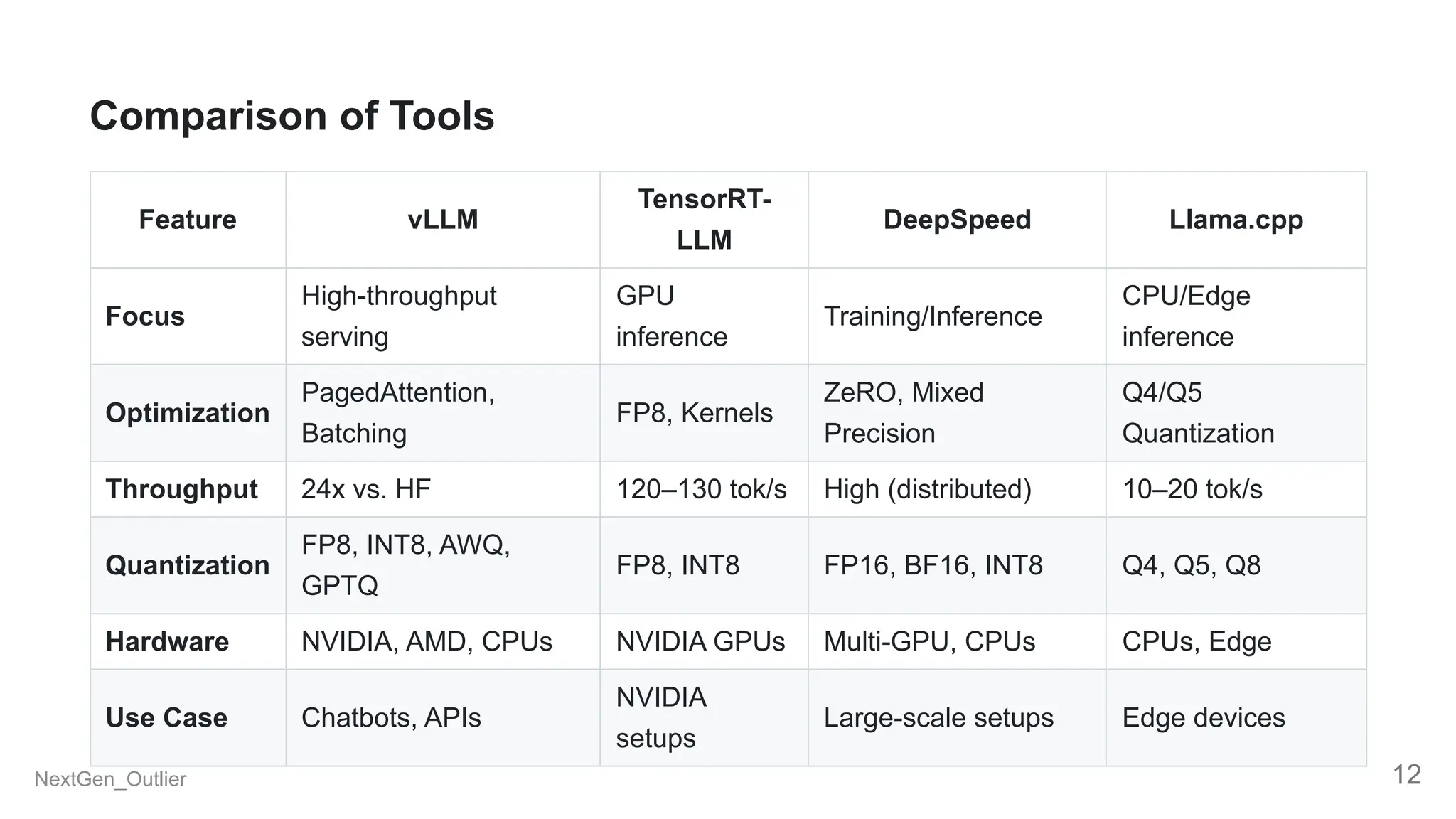 Comparison of Tools
Feature vLLM
TensorRT-
LLM
DeepSpeed Llama.cpp
Focus
High-throughput
serving
GPU
inference
Training/Inference
CPU/Edge
inference
Optimization
PagedAttention,
Batching
FP8, Kernels
ZeRO, Mixed
Precision
Q4/Q5
Quantization
Throughput 24x vs. HF 120–130 tok/s High (distributed) 10–20 tok/s
Quantization
FP8, INT8, AWQ,
GPTQ
FP8, INT8 FP16, BF16, INT8 Q4, Q5, Q8
Hardware NVIDIA, AMD, CPUs NVIDIA GPUs Multi-GPU, CPUs CPUs, Edge
Use Case Chatbots, APIs
NVIDIA
setups
Large-scale setups Edge devices
NextGen_Outlier 12
 