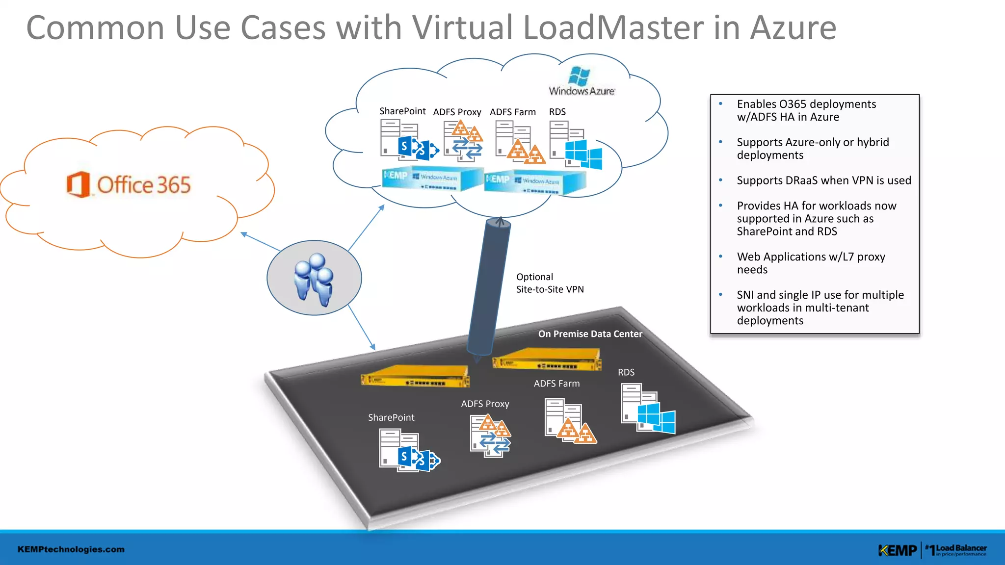 SharePoint ADFS Proxy ADFS Farm RDS
SharePoint
ADFS Proxy
ADFS Farm
RDS
Optional
Site-to-Site VPN
On Premise Data Center
• Enables O365 deployments
w/ADFS HA in Azure
• Supports Azure-only or hybrid
deployments
• Supports DRaaS when VPN is used
• Provides HA for workloads now
supported in Azure such as
SharePoint and RDS
• Web Applications w/L7 proxy
needs
• SNI and single IP use for multiple
workloads in multi-tenant
deployments
Common Use Cases with Virtual LoadMaster in Azure
 