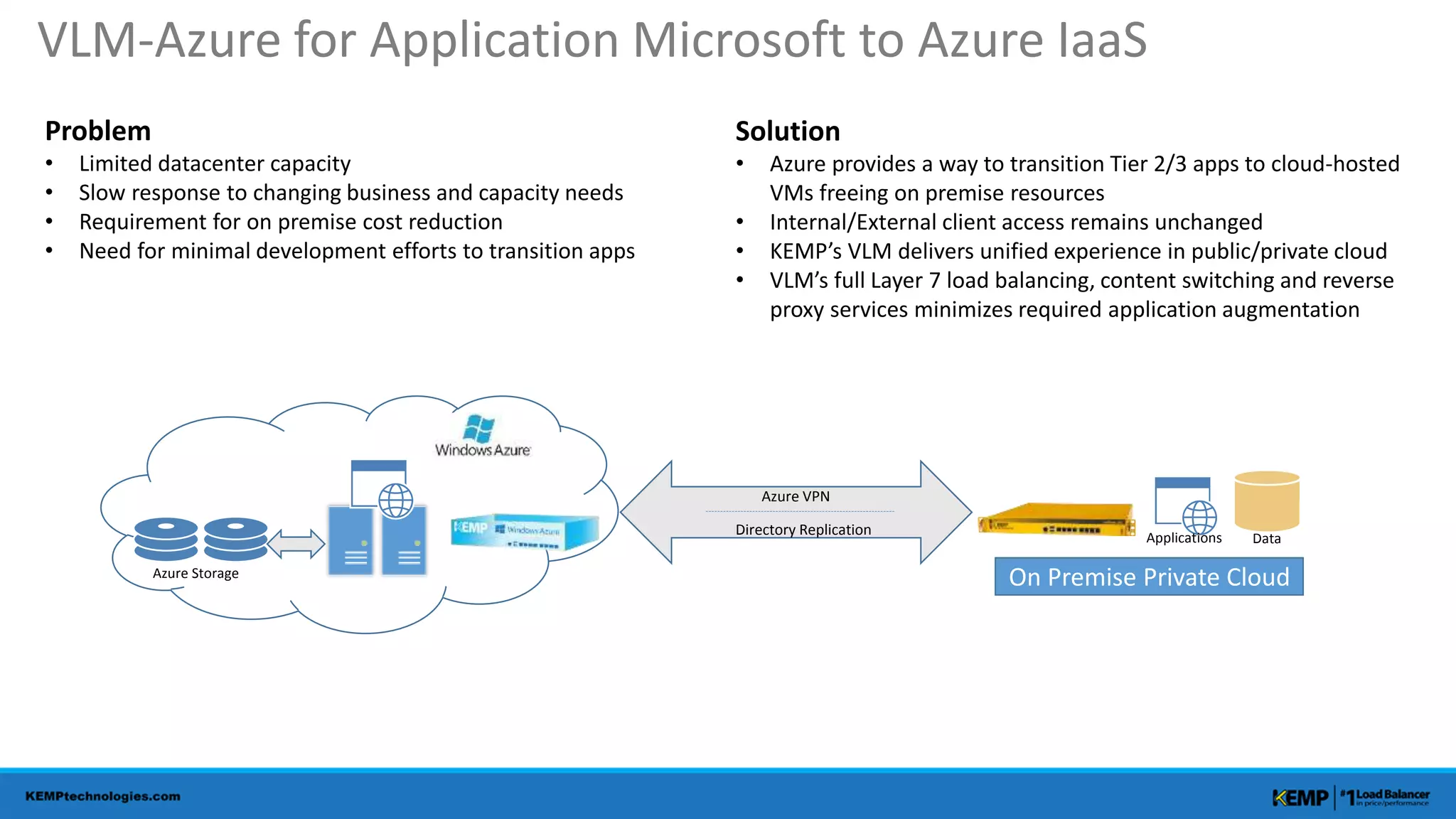 Azure Storage
Data
On Premise Private Cloud
Applications
Azure VPN
VLM-Azure for Application Microsoft to Azure IaaS
Directory Replication
Problem
• Limited datacenter capacity
• Slow response to changing business and capacity needs
• Requirement for on premise cost reduction
• Need for minimal development efforts to transition apps
Solution
• Azure provides a way to transition Tier 2/3 apps to cloud-hosted
VMs freeing on premise resources
• Internal/External client access remains unchanged
• KEMP’s VLM delivers unified experience in public/private cloud
• VLM’s full Layer 7 load balancing, content switching and reverse
proxy services minimizes required application augmentation
 