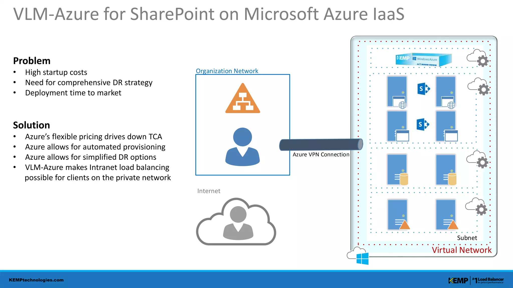 Virtual Network
Subnet
Organization Network
Azure VPN Connection
Internet
VLM-Azure for SharePoint on Microsoft Azure IaaS
Problem
• High startup costs
• Need for comprehensive DR strategy
• Deployment time to market
Solution
• Azure’s flexible pricing drives down TCA
• Azure allows for automated provisioning
• Azure allows for simplified DR options
• VLM-Azure makes Intranet load balancing
possible for clients on the private network
 