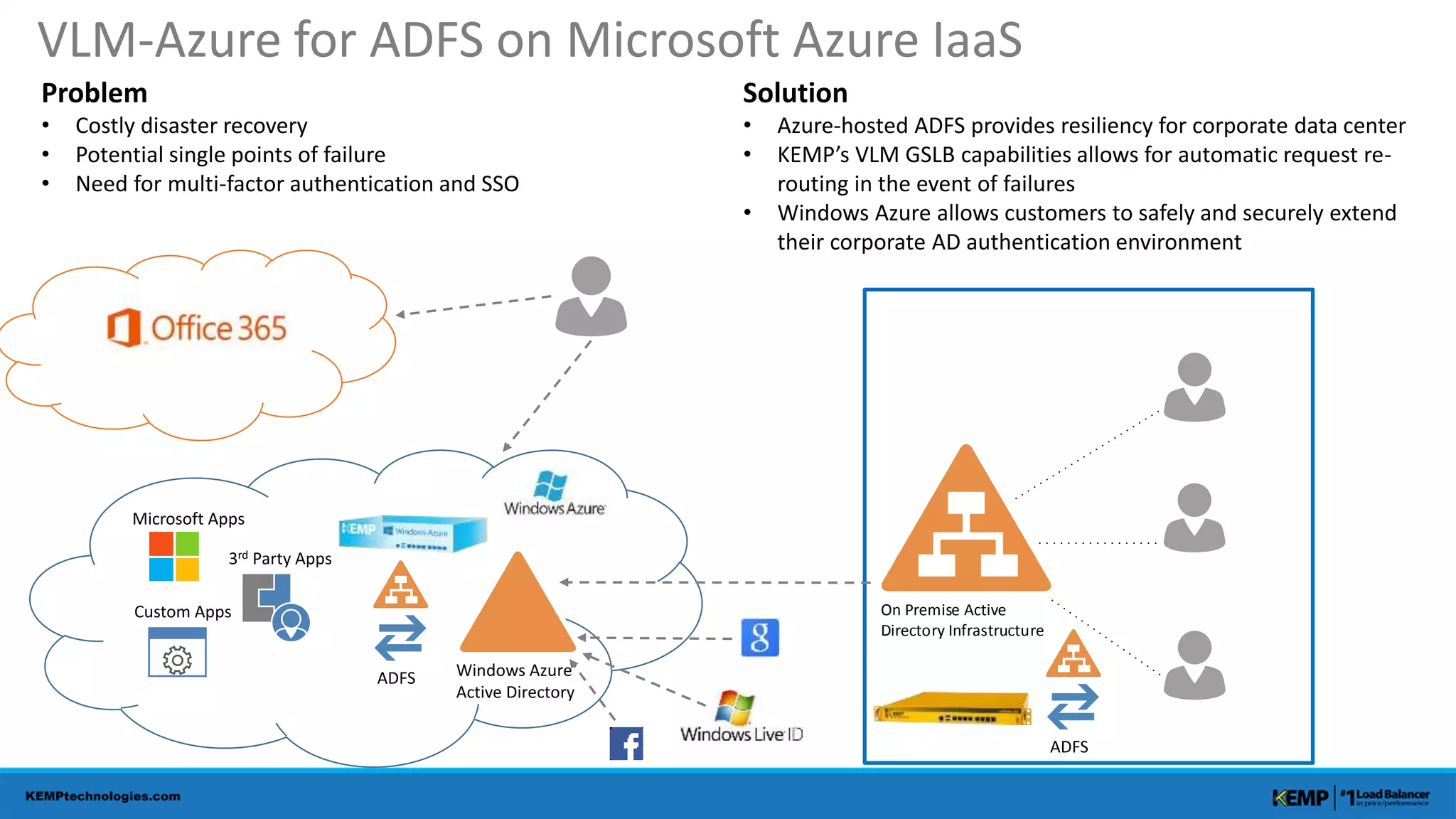 VLM-Azure for ADFS on Microsoft Azure IaaS
Microsoft Apps
Custom Apps
3rd Party Apps
Windows Azure
Active Directory
On Premise Active
Directory Infrastructure
ADFS
Problem
• Costly disaster recovery
• Potential single points of failure
• Need for multi-factor authentication and SSO
Solution
• Azure-hosted ADFS provides resiliency for corporate data center
• KEMP’s VLM GSLB capabilities allows for automatic request re-
routing in the event of failures
• Windows Azure allows customers to safely and securely extend
their corporate AD authentication environment
ADFS
 