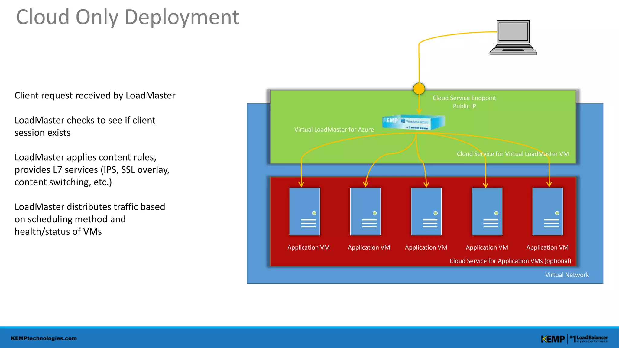 Virtual LoadMaster for Azure
Application VM Application VM Application VM Application VMApplication VM
Virtual Network
Cloud Service Endpoint
Public IP
Cloud Service for Application VMs (optional)
Cloud Only Deployment
Cloud Service for Virtual LoadMaster VM
Client request received by LoadMaster
LoadMaster checks to see if client
session exists
LoadMaster applies content rules,
provides L7 services (IPS, SSL overlay,
content switching, etc.)
LoadMaster distributes traffic based
on scheduling method and
health/status of VMs
 