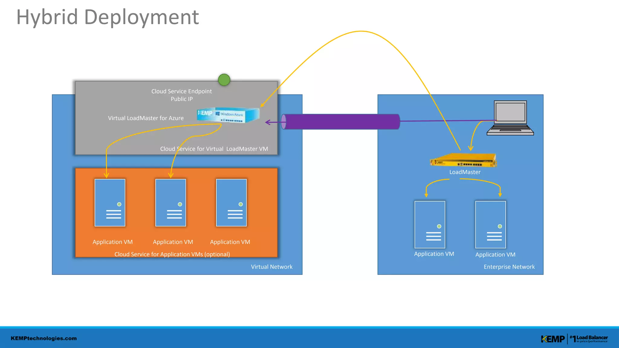 Virtual LoadMaster for Azure
Application VM Application VMApplication VM
Virtual Network
Cloud Service Endpoint
Public IP
Cloud Service for Virtual LoadMaster VM
Cloud Service for Application VMs (optional) Application VM Application VM
LoadMaster
Enterprise Network
Hybrid Deployment
 