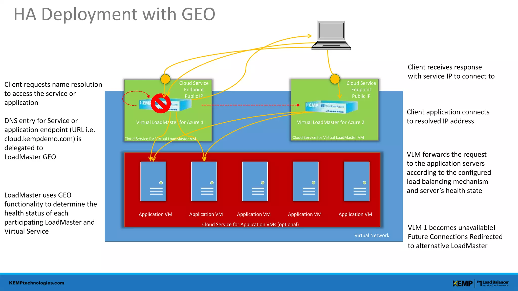 Virtual LoadMaster for Azure 1
Application VM Application VM Application VM Application VMApplication VM
Virtual Network
Cloud Service
Endpoint
Public IP
Cloud Service for Virtual LoadMaster VM
Cloud Service for Application VMs (optional)
Client requests name resolution
to access the service or
application
DNS entry for Service or
application endpoint (URL i.e.
cloud.kempdemo.com) is
delegated to
LoadMaster GEO
LoadMaster uses GEO
functionality to determine the
health status of each
participating LoadMaster and
Virtual Service
Client receives response
with service IP to connect to
Client application connects
to resolved IP address
VLM forwards the request
to the application servers
according to the configured
load balancing mechanism
and server’s health state
Virtual LoadMaster for Azure 2
Cloud Service
Endpoint
Public IP
VLM 1 becomes unavailable!
Future Connections Redirected
to alternative LoadMaster
HA Deployment with GEO
Cloud Service for Virtual LoadMaster VM
 