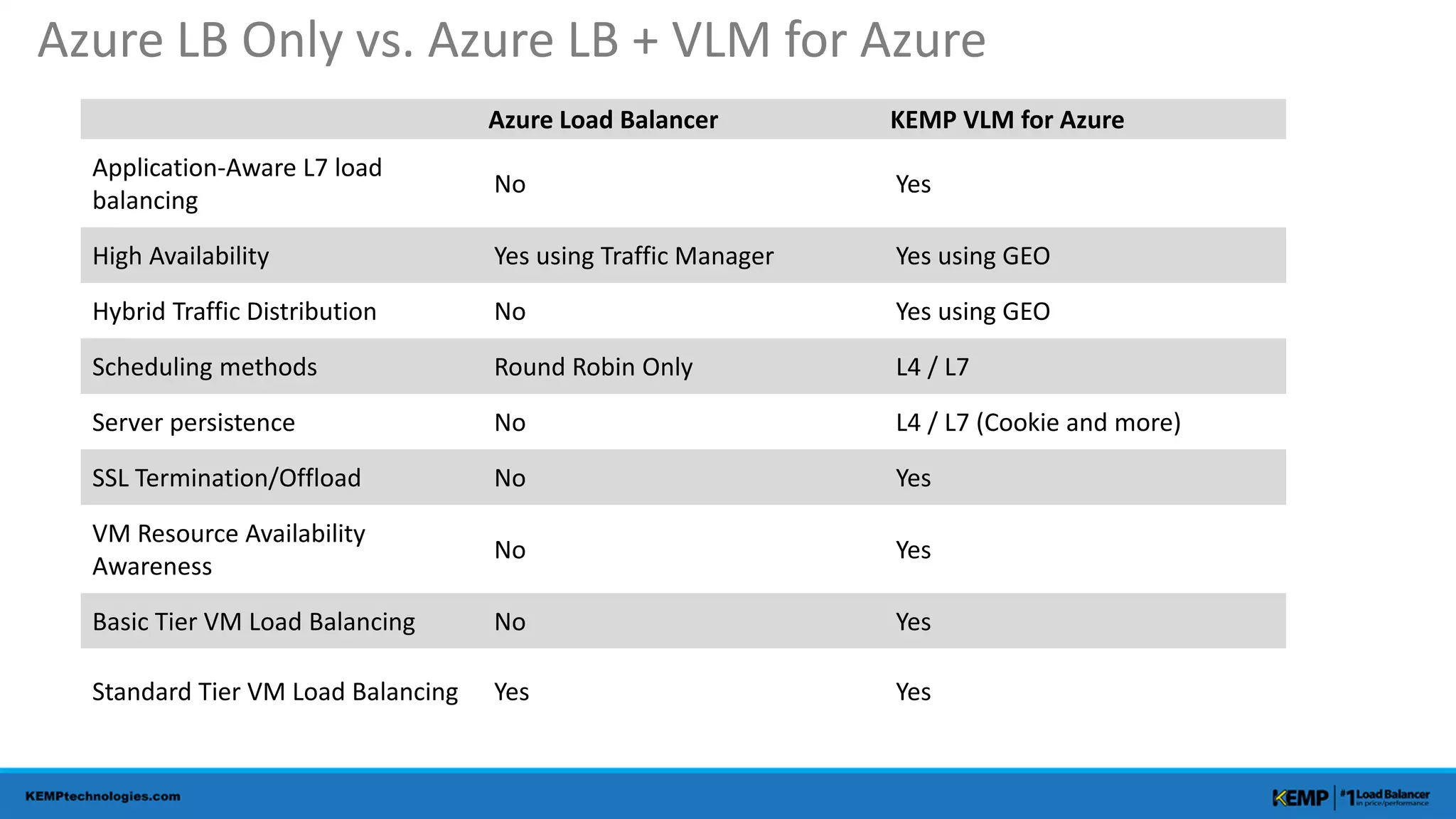 Azure Load Balancer KEMP VLM for Azure
Application-Aware L7 load
balancing
No Yes
High Availability Yes using Traffic Manager Yes using GEO
Hybrid Traffic Distribution No Yes using GEO
Scheduling methods Round Robin Only L4 / L7
Server persistence No L4 / L7 (Cookie and more)
SSL Termination/Offload No Yes
VM Resource Availability
Awareness
No Yes
Basic Tier VM Load Balancing No Yes
Standard Tier VM Load Balancing Yes Yes
Azure LB Only vs. Azure LB + VLM for Azure
 