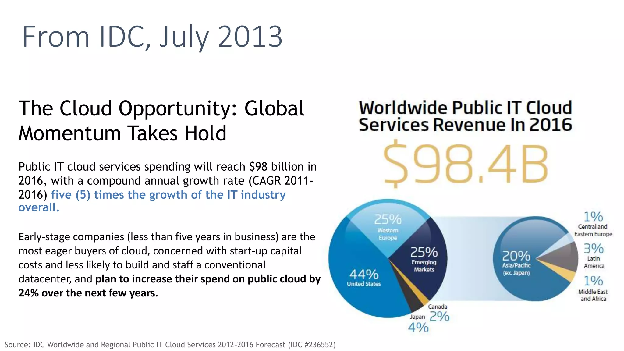 From IDC, July 2013
The Cloud Opportunity: Global
Momentum Takes Hold
Public IT cloud services spending will reach $98 billion in
2016, with a compound annual growth rate (CAGR 2011-
2016) five (5) times the growth of the IT industry
overall.
Early-stage companies (less than five years in business) are the
most eager buyers of cloud, concerned with start-up capital
costs and less likely to build and staff a conventional
datacenter, and plan to increase their spend on public cloud by
24% over the next few years.
Source: IDC Worldwide and Regional Public IT Cloud Services 2012–2016 Forecast (IDC #236552)
 