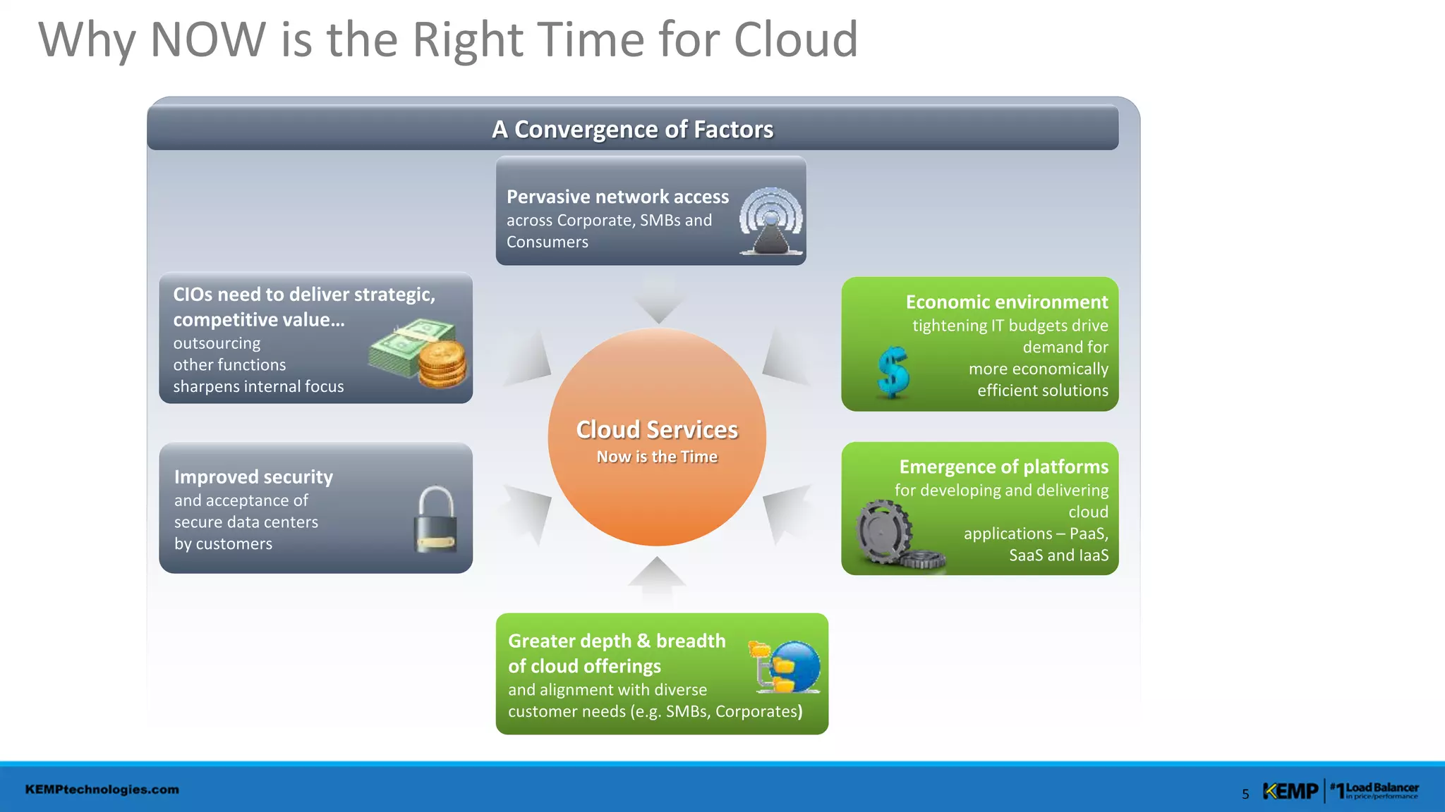 5
Why NOW is the Right Time for Cloud
 
