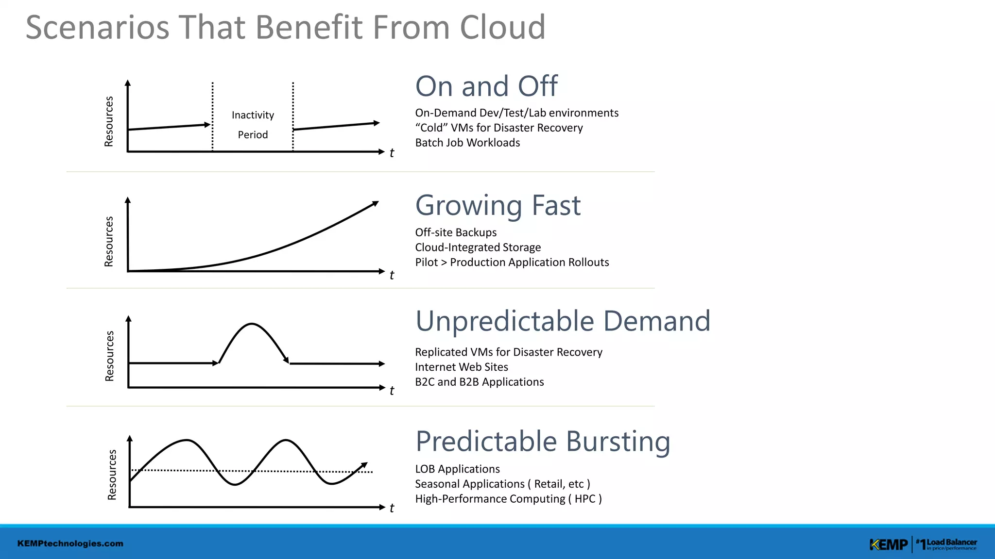 Scenarios That Benefit From Cloud
 