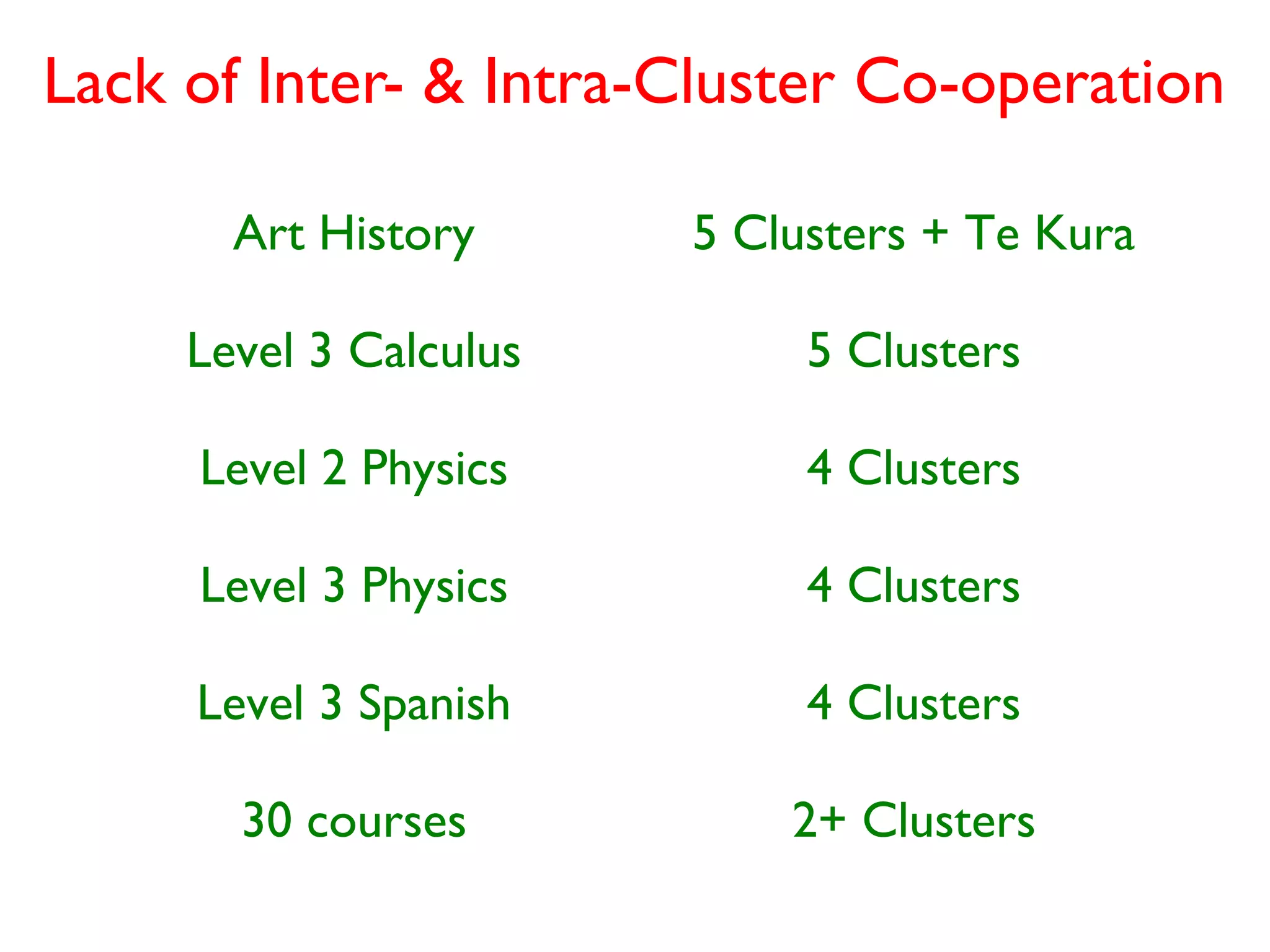 Lack of Inter- & Intra-Cluster Co-operation

       Art History      5 Clusters + Te Kura

     Level 3 Calculus        5 Clusters

     Level 2 Physics         4 Clusters

     Level 3 Physics         4 Clusters

     Level 3 Spanish         4 Clusters

       30 courses           2+ Clusters
 