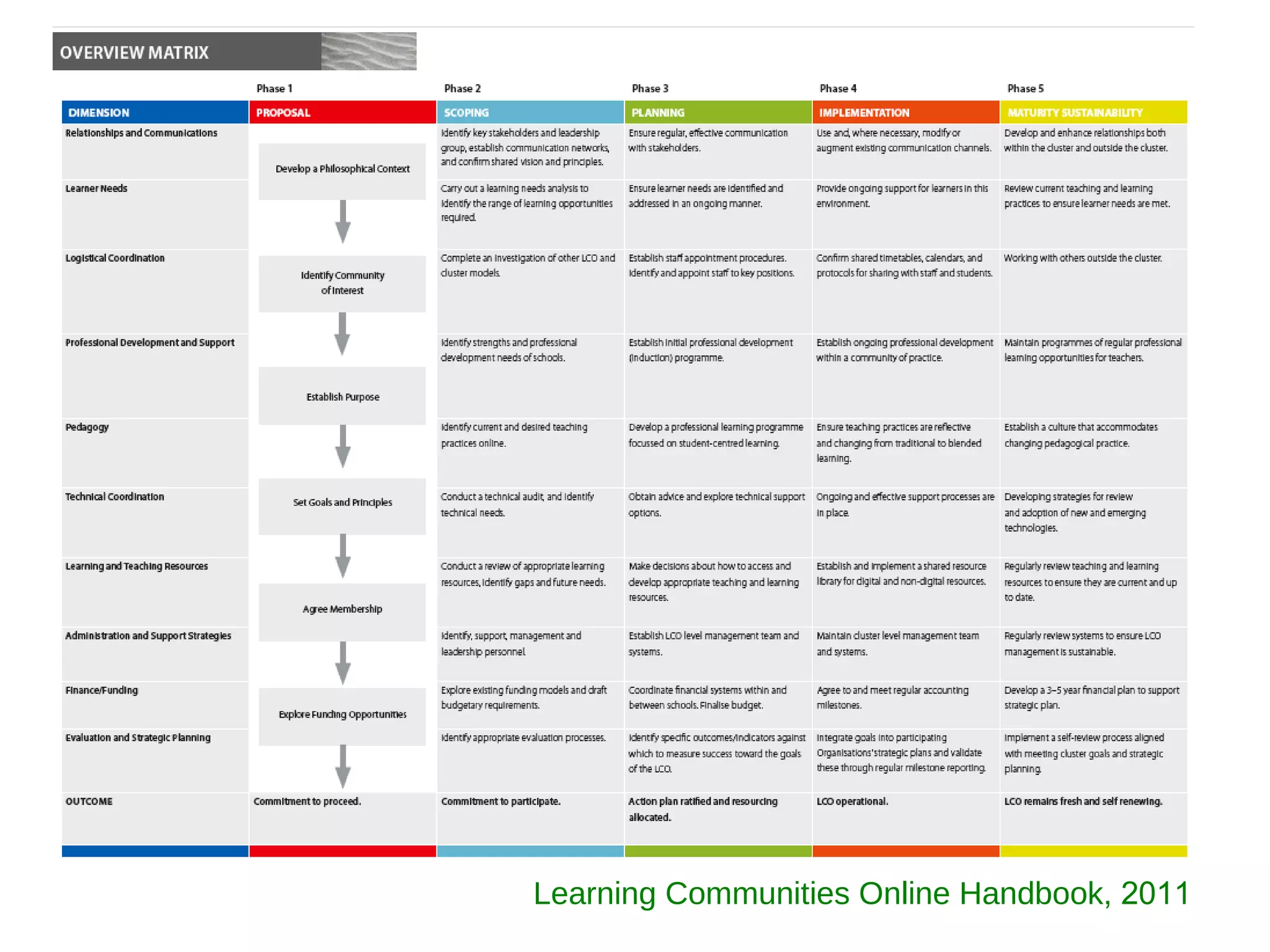 Learning Communities Online Handbook, 2011
 