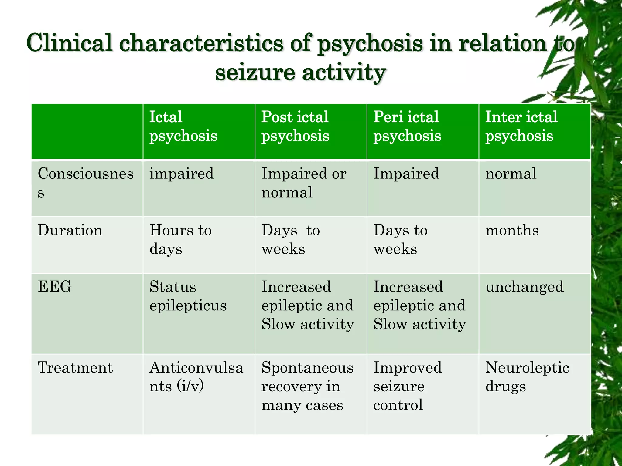 Clinical characteristics of psychosis in relation to
seizure activity
Ictal
psychosis
Post ictal
psychosis
Peri ictal
psychosis
Inter ictal
psychosis
Consciousnes
s
impaired Impaired or
normal
Impaired normal
Duration Hours to
days
Days to
weeks
Days to
weeks
months
EEG Status
epilepticus
Increased
epileptic and
Slow activity
Increased
epileptic and
Slow activity
unchanged
Treatment Anticonvulsa
nts (i/v)
Spontaneous
recovery in
many cases
Improved
seizure
control
Neuroleptic
drugs
 