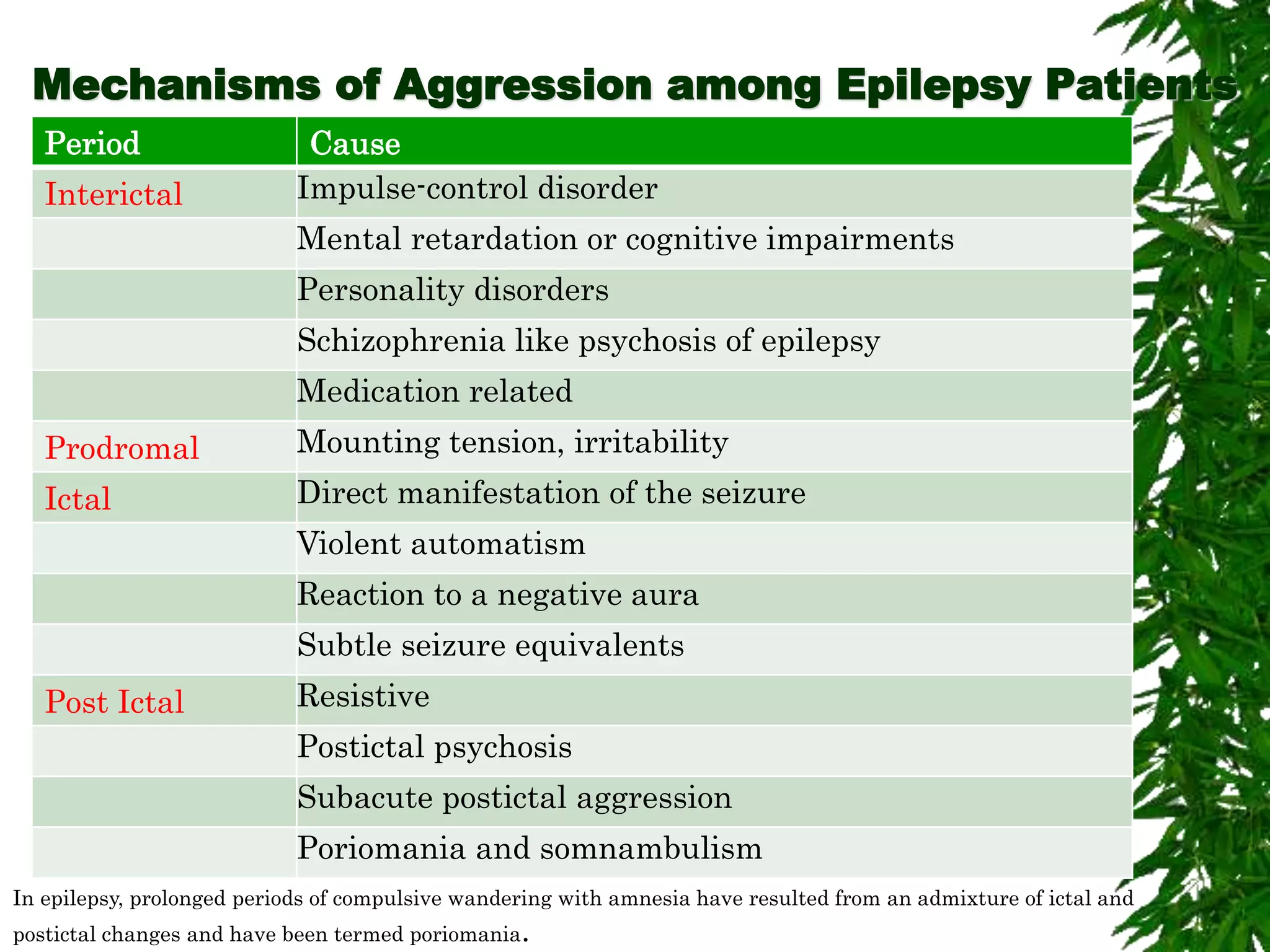 Mechanisms of Aggression among Epilepsy Patients
Period Cause
Interictal Impulse-control disorder
Mental retardation or cognitive impairments
Personality disorders
Schizophrenia like psychosis of epilepsy
Medication related
Prodromal Mounting tension, irritability
Ictal Direct manifestation of the seizure
Violent automatism
Reaction to a negative aura
Subtle seizure equivalents
Post Ictal Resistive
Postictal psychosis
Subacute postictal aggression
Poriomania and somnambulism
In epilepsy, prolonged periods of compulsive wandering with amnesia have resulted from an admixture of ictal and
postictal changes and have been termed poriomania.
 