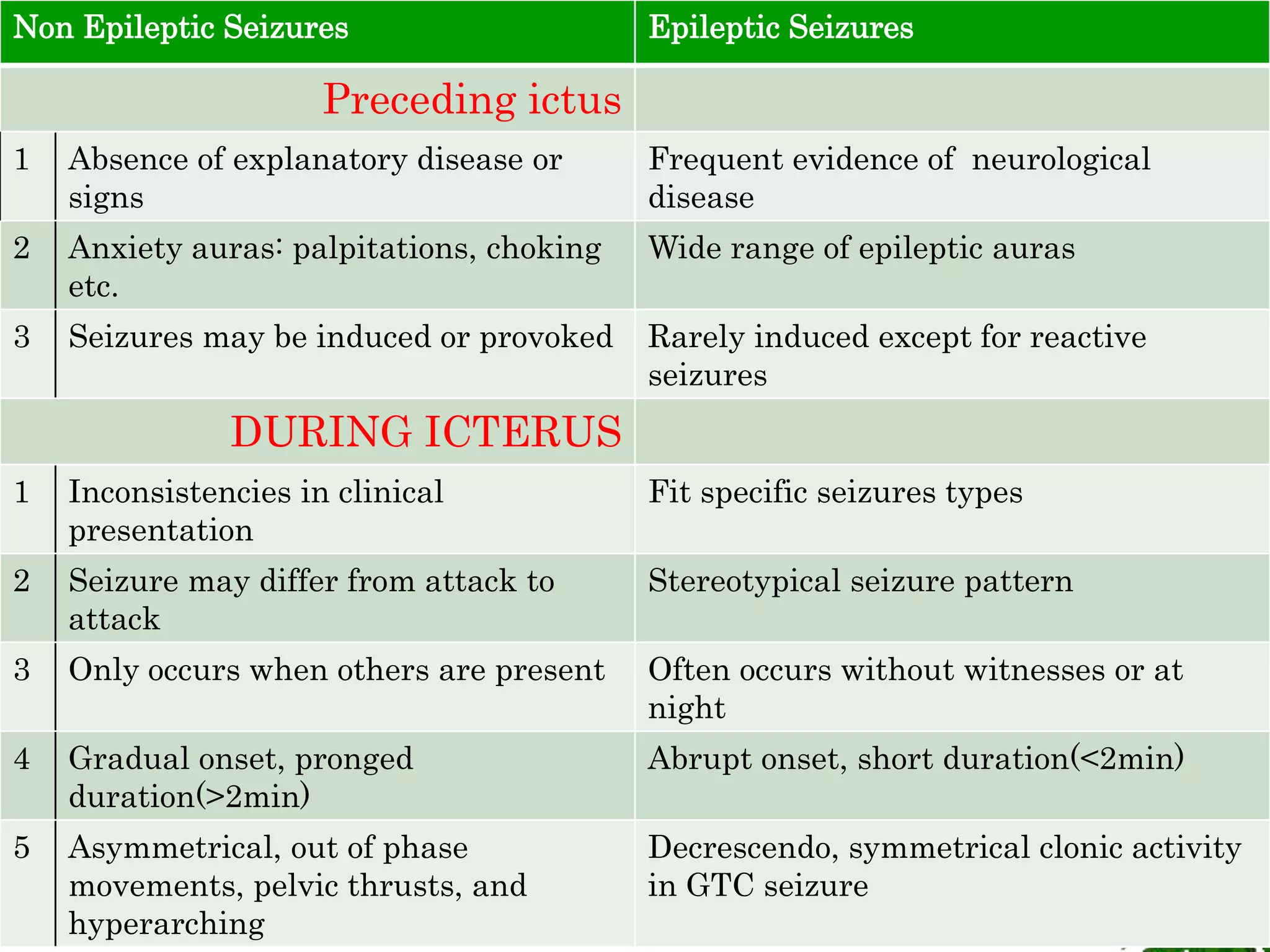 Non Epileptic Seizures Epileptic Seizures
Preceding ictus
1 Absence of explanatory disease or
signs
Frequent evidence of neurological
disease
2 Anxiety auras: palpitations, choking
etc.
Wide range of epileptic auras
3 Seizures may be induced or provoked Rarely induced except for reactive
seizures
DURING ICTERUS
1 Inconsistencies in clinical
presentation
Fit specific seizures types
2 Seizure may differ from attack to
attack
Stereotypical seizure pattern
3 Only occurs when others are present Often occurs without witnesses or at
night
4 Gradual onset, pronged
duration(>2min)
Abrupt onset, short duration(<2min)
5 Asymmetrical, out of phase
movements, pelvic thrusts, and
hyperarching
Decrescendo, symmetrical clonic activity
in GTC seizure
 