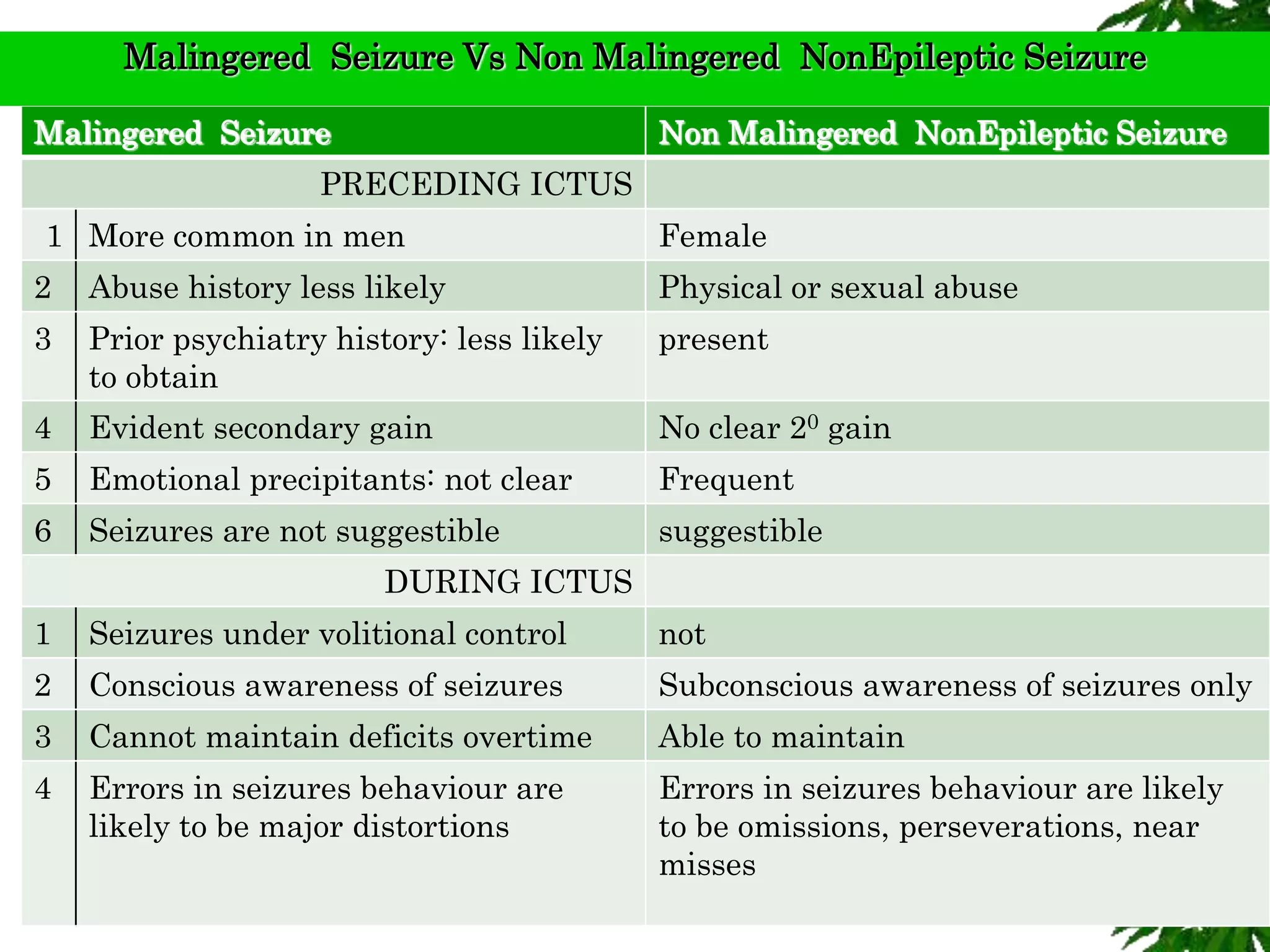 Differential Diagnosis
Malingered Seizure Non Malingered NonEpileptic Seizure
PRECEDING ICTUS
1 More common in men Female
2 Abuse history less likely Physical or sexual abuse
3 Prior psychiatry history: less likely
to obtain
present
4 Evident secondary gain No clear 20 gain
5 Emotional precipitants: not clear Frequent
6 Seizures are not suggestible suggestible
DURING ICTUS
1 Seizures under volitional control not
2 Conscious awareness of seizures Subconscious awareness of seizures only
3 Cannot maintain deficits overtime Able to maintain
4 Errors in seizures behaviour are
likely to be major distortions
Errors in seizures behaviour are likely
to be omissions, perseverations, near
misses
Malingered Seizure Vs Non Malingered NonEpileptic Seizure
 