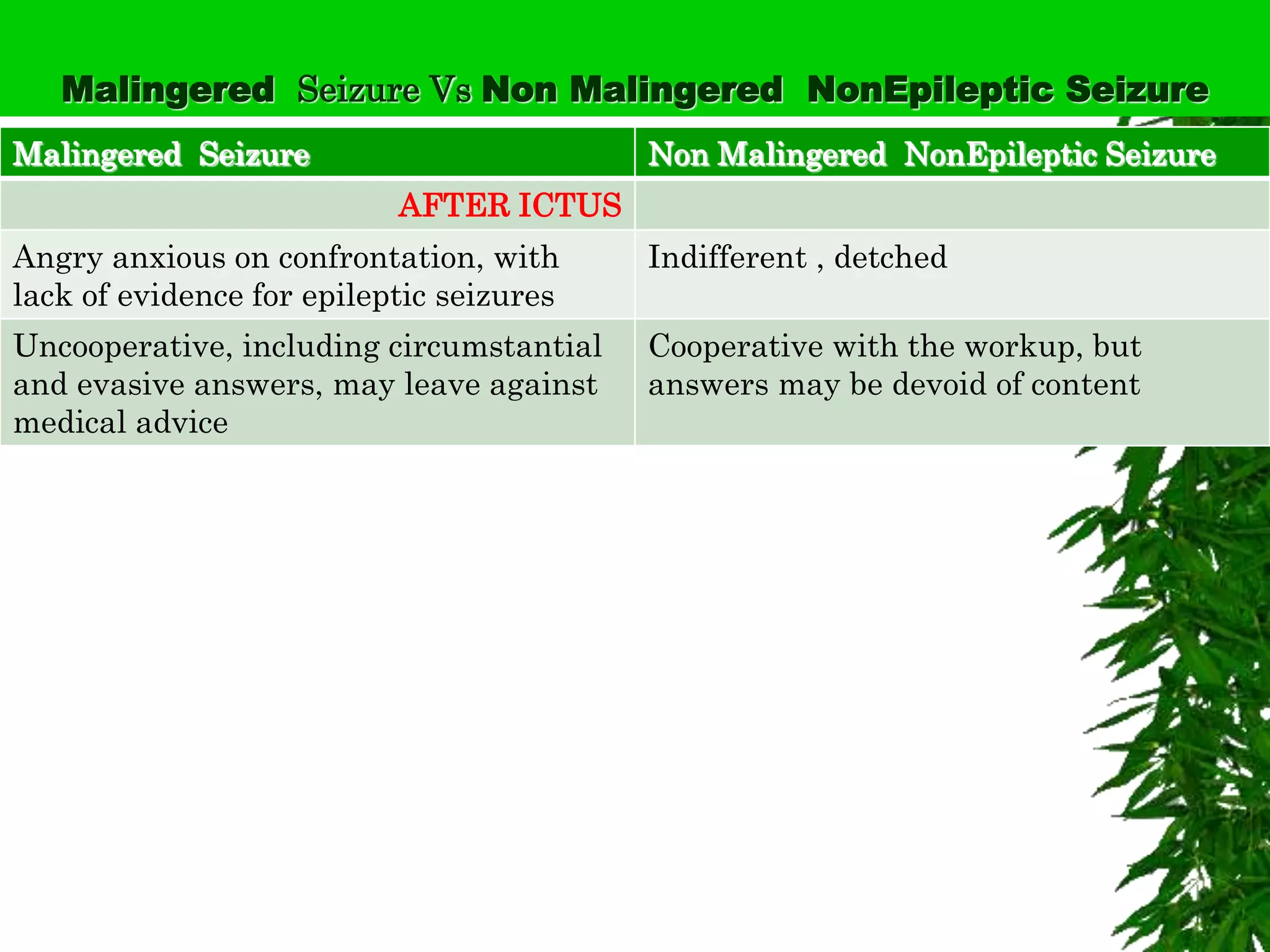 Malingered Seizure Non Malingered NonEpileptic Seizure
AFTER ICTUS
Angry anxious on confrontation, with
lack of evidence for epileptic seizures
Indifferent , detched
Uncooperative, including circumstantial
and evasive answers, may leave against
medical advice
Cooperative with the workup, but
answers may be devoid of content
Malingered Seizure Vs Non Malingered NonEpileptic Seizure
 