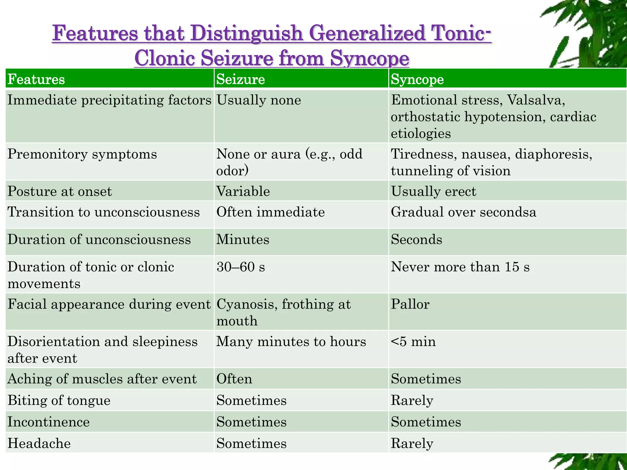 Features that Distinguish Generalized Tonic-
Clonic Seizure from Syncope
Features Seizure Syncope
Immediate precipitating factors Usually none Emotional stress, Valsalva,
orthostatic hypotension, cardiac
etiologies
Premonitory symptoms None or aura (e.g., odd
odor)
Tiredness, nausea, diaphoresis,
tunneling of vision
Posture at onset Variable Usually erect
Transition to unconsciousness Often immediate Gradual over secondsa
Duration of unconsciousness Minutes Seconds
Duration of tonic or clonic
movements
30–60 s Never more than 15 s
Facial appearance during event Cyanosis, frothing at
mouth
Pallor
Disorientation and sleepiness
after event
Many minutes to hours <5 min
Aching of muscles after event Often Sometimes
Biting of tongue Sometimes Rarely
Incontinence Sometimes Sometimes
Headache Sometimes Rarely
 