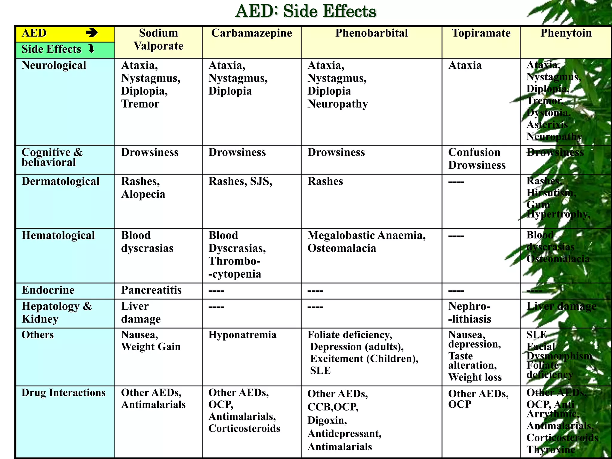 AED: Side Effects
AED  Sodium
Valporate
Carbamazepine Phenobarbital Topiramate Phenytoin
Side Effects 
Neurological Ataxia,
Nystagmus,
Diplopia,
Tremor
Ataxia,
Nystagmus,
Diplopia
Ataxia,
Nystagmus,
Diplopia
Neuropathy
Ataxia Ataxia,
Nystagmus,
Diplopia,
Tremor,
Dystonia,
Asterixis
Neuropathy
Cognitive &
behavioral
Drowsiness Drowsiness Drowsiness Confusion
Drowsiness
Drowsiness
Dermatological Rashes,
Alopecia
Rashes, SJS, Rashes ---- Rashes,
Hirsutism,
Gum
Hypertrophy,
Hematological Blood
dyscrasias
Blood
Dyscrasias,
Thrombo-
-cytopenia
Megalobastic Anaemia,
Osteomalacia
---- Blood
dyscrasias
Osteomalacia
Endocrine Pancreatitis ---- ---- ---- ----
Hepatology &
Kidney
Liver
damage
---- ---- Nephro-
-lithiasis
Liver damage
Others Nausea,
Weight Gain
Hyponatremia Foliate deficiency,
Depression (adults),
Excitement (Children),
SLE
Nausea,
depression,
Taste
alteration,
Weight loss
SLE
Facial
Dysmorphism
Foliate
deficiency
Drug Interactions Other AEDs,
Antimalarials
Other AEDs,
OCP,
Antimalarials,
Corticosteroids
Other AEDs,
CCB,OCP,
Digoxin,
Antidepressant,
Antimalarials
Other AEDs,
OCP
Other AEDs,
OCP, Anti
Arrythmic,
Antimalarials,
Corticosteroids
Thyroxine
 