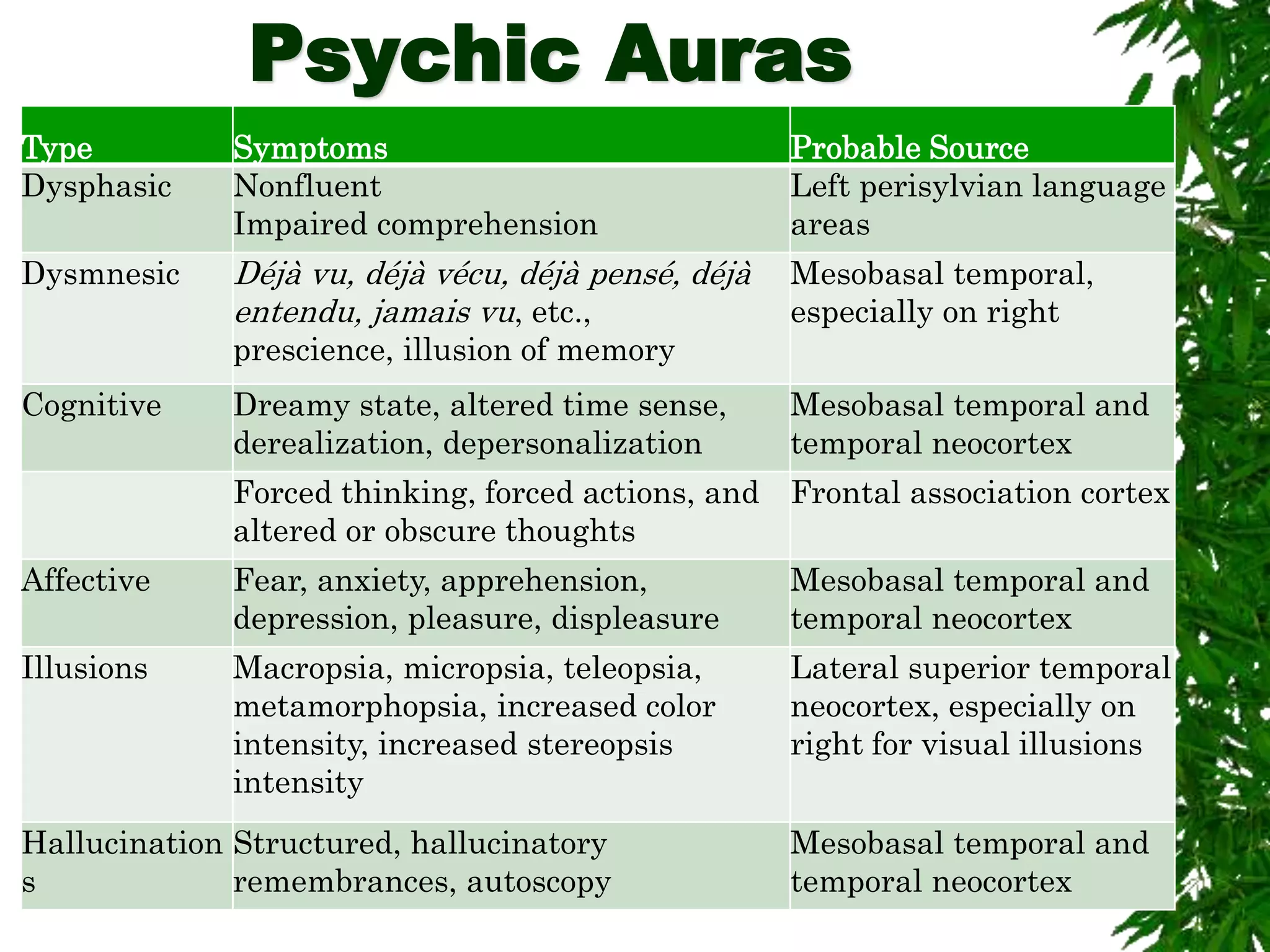 Psychic Auras
Type Symptoms Probable Source
Dysphasic Nonfluent
Impaired comprehension
Left perisylvian language
areas
Dysmnesic Déjà vu, déjà vécu, déjà pensé, déjà
entendu, jamais vu, etc.,
prescience, illusion of memory
Mesobasal temporal,
especially on right
Cognitive Dreamy state, altered time sense,
derealization, depersonalization
Mesobasal temporal and
temporal neocortex
Forced thinking, forced actions, and
altered or obscure thoughts
Frontal association cortex
Affective Fear, anxiety, apprehension,
depression, pleasure, displeasure
Mesobasal temporal and
temporal neocortex
Illusions Macropsia, micropsia, teleopsia,
metamorphopsia, increased color
intensity, increased stereopsis
intensity
Lateral superior temporal
neocortex, especially on
right for visual illusions
Hallucination
s
Structured, hallucinatory
remembrances, autoscopy
Mesobasal temporal and
temporal neocortex
 