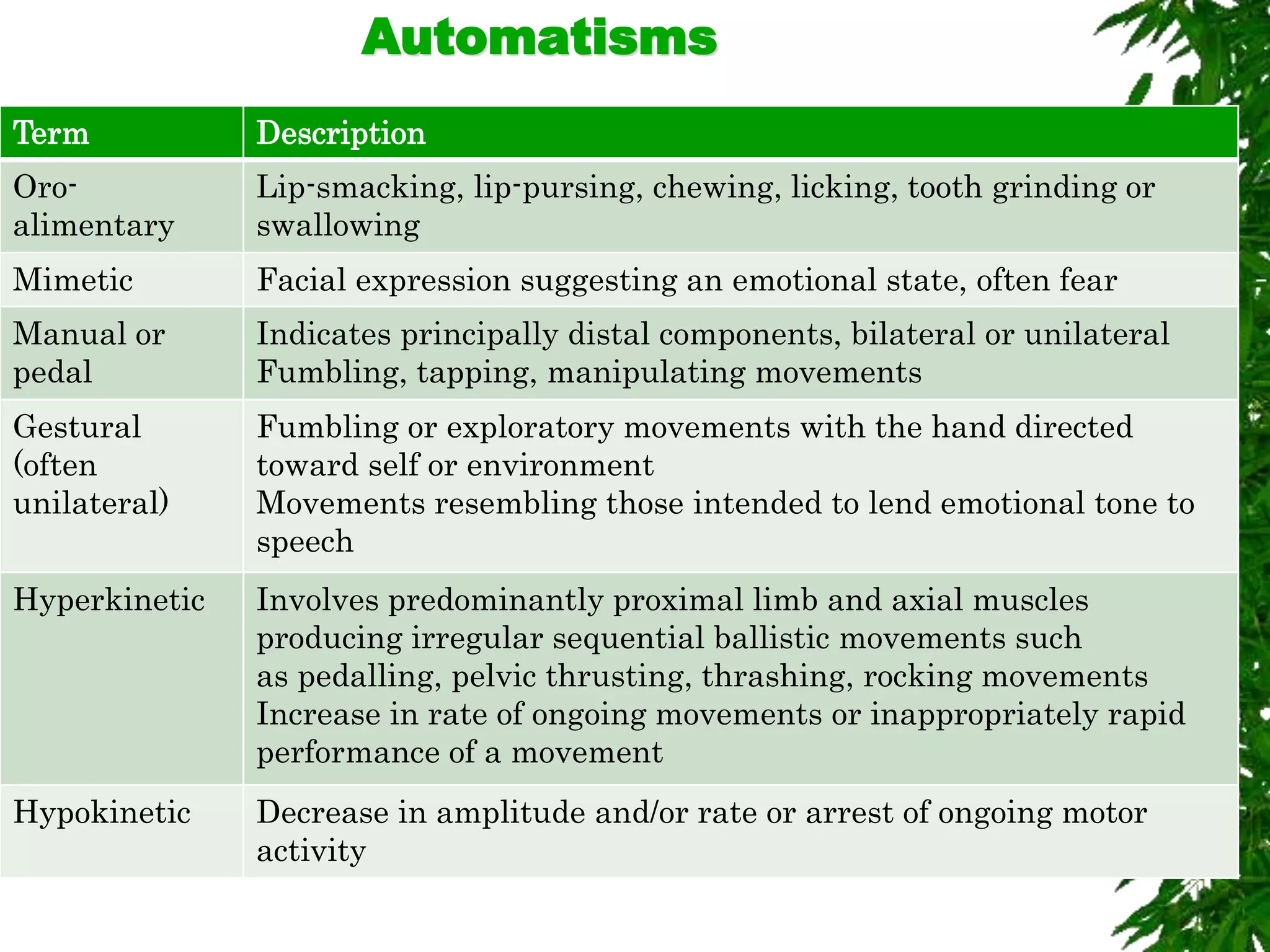 Automatisms
Term Description
Oro-
alimentary
Lip-smacking, lip-pursing, chewing, licking, tooth grinding or
swallowing
Mimetic Facial expression suggesting an emotional state, often fear
Manual or
pedal
Indicates principally distal components, bilateral or unilateral
Fumbling, tapping, manipulating movements
Gestural
(often
unilateral)
Fumbling or exploratory movements with the hand directed
toward self or environment
Movements resembling those intended to lend emotional tone to
speech
Hyperkinetic Involves predominantly proximal limb and axial muscles
producing irregular sequential ballistic movements such
as pedalling, pelvic thrusting, thrashing, rocking movements
Increase in rate of ongoing movements or inappropriately rapid
performance of a movement
Hypokinetic Decrease in amplitude and/or rate or arrest of ongoing motor
activity
 
