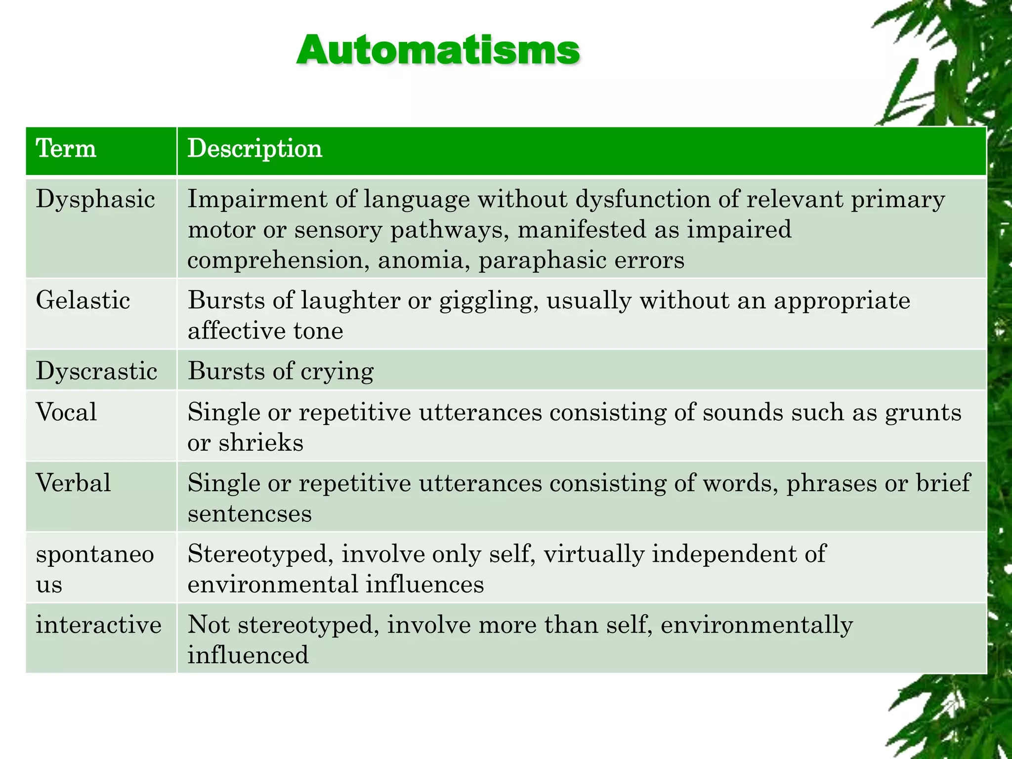 Automatisms
Term Description
Dysphasic Impairment of language without dysfunction of relevant primary
motor or sensory pathways, manifested as impaired
comprehension, anomia, paraphasic errors
Gelastic Bursts of laughter or giggling, usually without an appropriate
affective tone
Dyscrastic Bursts of crying
Vocal Single or repetitive utterances consisting of sounds such as grunts
or shrieks
Verbal Single or repetitive utterances consisting of words, phrases or brief
sentencses
spontaneo
us
Stereotyped, involve only self, virtually independent of
environmental influences
interactive Not stereotyped, involve more than self, environmentally
influenced
 