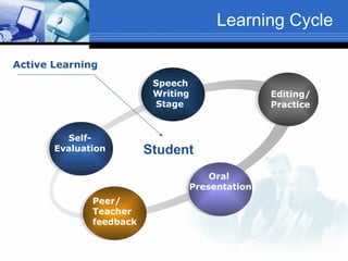 Learning Cycle Self- Evaluation Speech Writing Stage Editing/ Practice Oral  Presentation Peer/ Teacher feedback Student Active Learning 