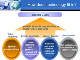 How does technology fit in? Speech Class Speech presentations distribute and share students’ audio and video files 　 voice recording 　 oral practice Interact with live audience Self-evaluations  Peer feedback Teacher feedback provide students opportunities to improve their oral skills Video recording Outside class tasks Learner Support Assessment 
