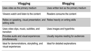 Vlogging Blogging
Uses video as the primary medium Uses written text as the primary medium
Viewers watch and listen to the content Readers consume the content
Relies on speaking, visual presentation, and
editing skills
Relies heavily on writing skills
Uses video clips, music, subtitles, and
transition
Uses images and hyperlinks
Provides audio and visual experiences
simultaneously
Usually requires reading for audiences
Ideal for demonstrations, storytelling, and
visual experiences
Ideal for detailed explanations
 