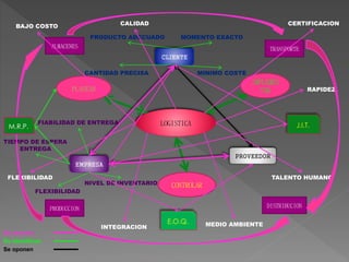 LOGISTICA
PLANEAR
CONTROLAR
IMPLEMEN
TAR
ALMACENES
PRODUCCION
TRANSPORTE
DISTRIBUCION
CLIENTE
EMPRESA
PROVEEDOR
BAJO COSTO CALIDAD
RAPIDEZ
FLEXIBILIDAD
INTEGRACION
CERTIFICACION
MEDIO AMBIENTE
TALENTO HUMANO
PRODUCTO ADECUADO
CANTIDAD PRECISA
MOMENTO EXACTO
MINIMO COSTE
FLEXIBILIDAD
FIABILIDAD DE ENTREGA
TIEMPO DE ESPERA
ENTREGA
NIVEL DE INVENTARIO
E.O.Q.
J.I.T.M.R.P.
Se asocian
Se identifican
Se oponen
 