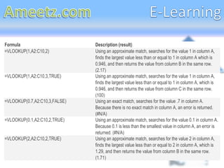 Formula                        Description (result)
=VLOOKUP(1,A2:C10,2)           Using an approximate match, searches for the value 1 in column A,
                               finds the largest value less than or equal to 1 in column A which is
                               0.946, and then returns the value from column B in the same row.
                               (2.17)
=VLOOKUP(1,A2:C10,3,TRUE)      Using an approximate match, searches for the value 1 in column A,
                               finds the largest value less than or equal to 1 in column A, which is
                               0.946, and then returns the value from column C in the same row.
                               (100)
=VLOOKUP(0.7,A2:C10,3,FALSE)   Using an exact match, searches for the value .7 in column A.
                               Because there is no exact match in column A, an error is returned.
                               (#N/A)
=VLOOKUP(0.1,A2:C10,2,TRUE)    Using an approximate match, searches for the value 0.1 in column A.
                               Because 0.1 is less than the smallest value in column A, an error is
                               returned. (#N/A)
=VLOOKUP(2,A2:C10,2,TRUE)      Using an approximate match, searches for the value 2 in column A,
                               finds the largest value less than or equal to 2 in column A, which is
                               1.29, and then returns the value from column B in the same row.
                               (1.71)
 
