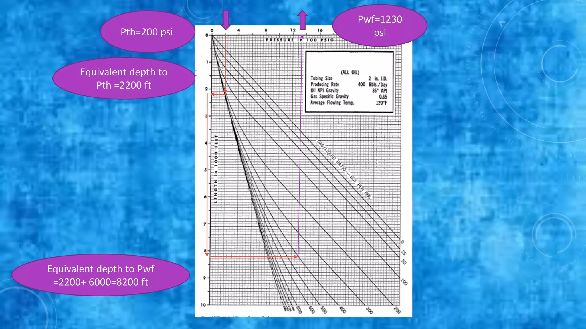Pth=200 psi
Equivalent depth to
Pth =2200 ft
Equivalent depth to Pwf
=2200+ 6000=8200 ft
Pwf=1230
psi
 