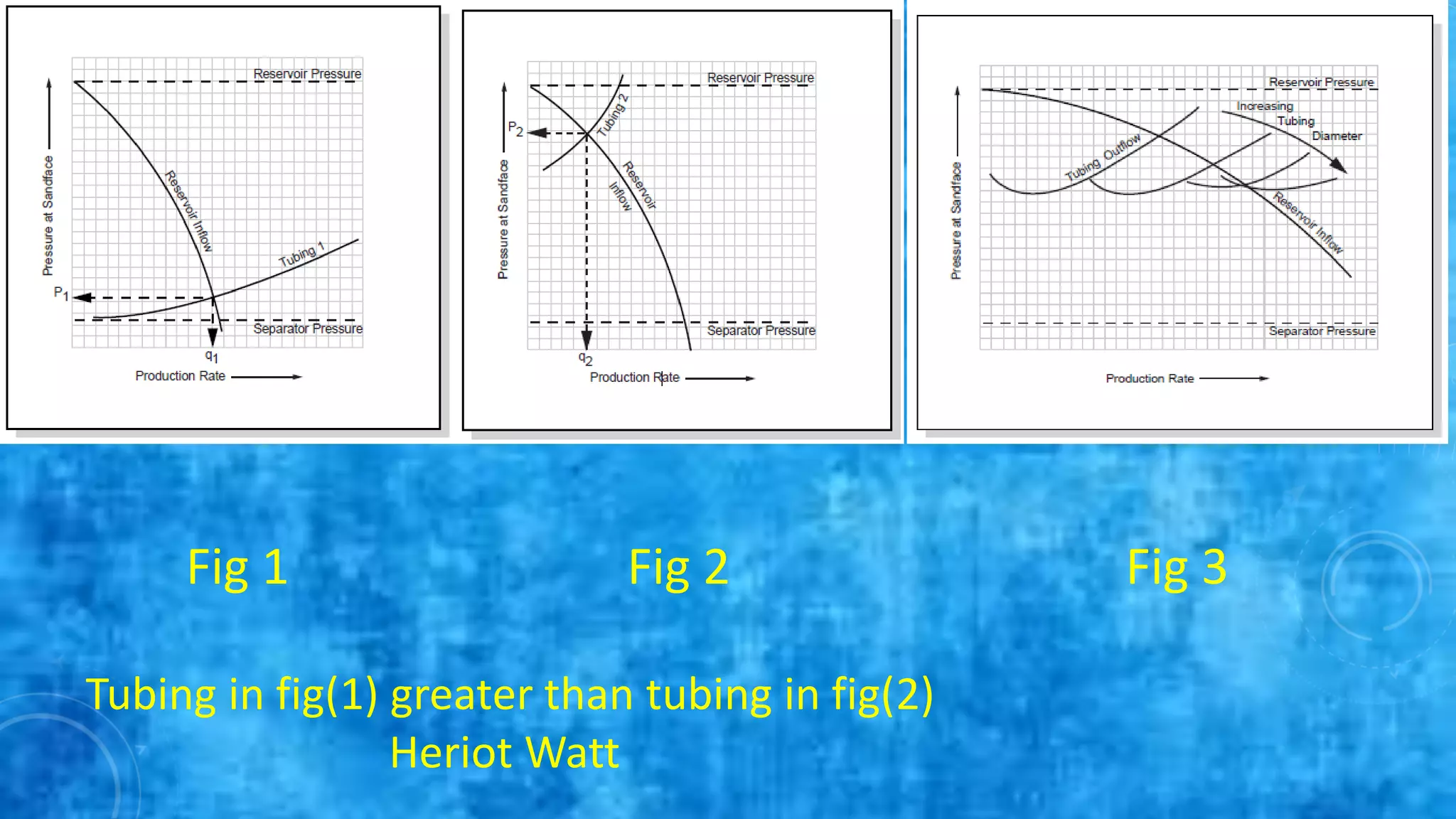 Tubing in fig(1) greater than tubing in fig(2)
Heriot Watt
Fig 1 Fig 2 Fig 3
 