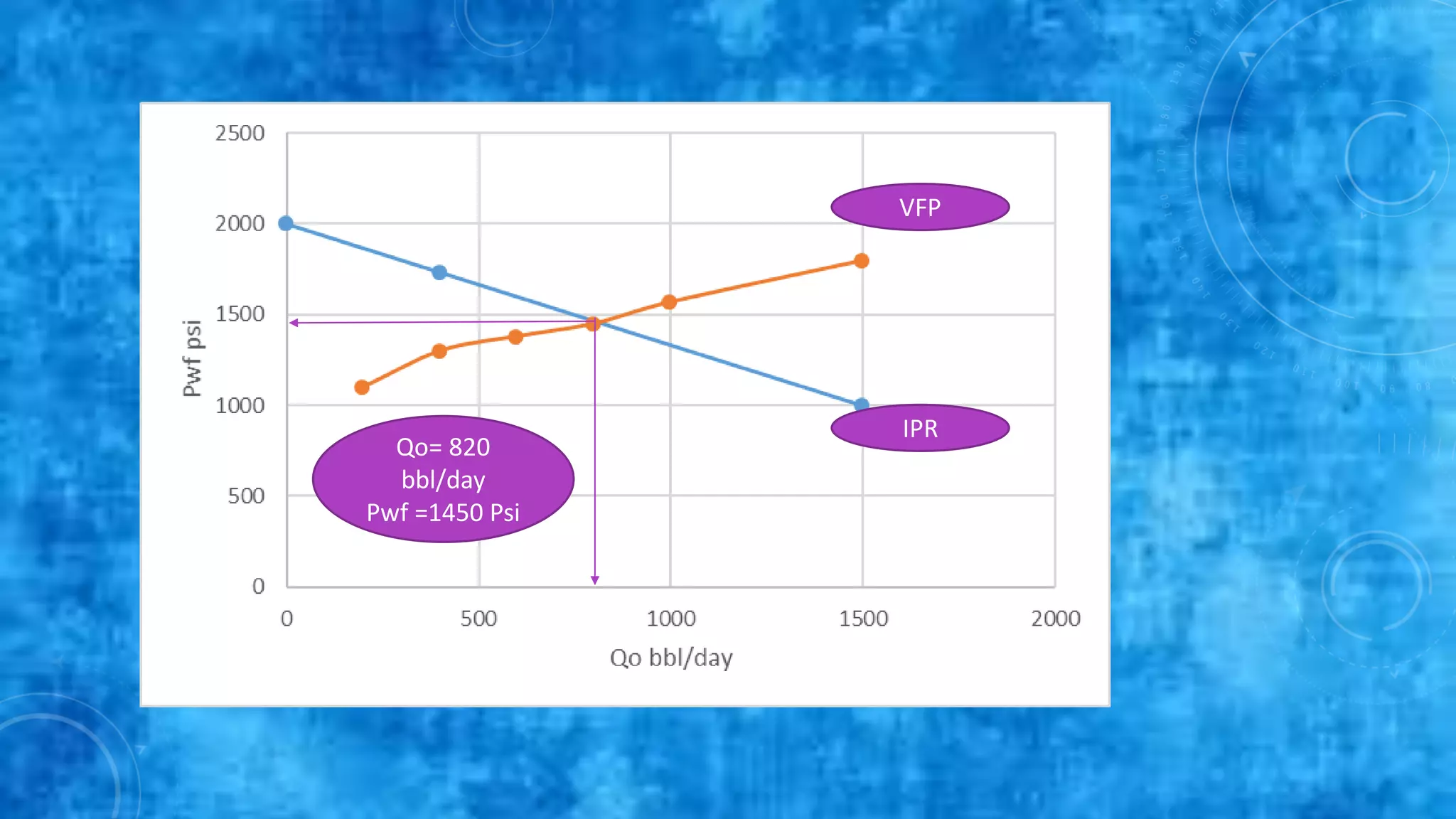 IPR
VFP
Qo= 820
bbl/day
Pwf =1450 Psi
 