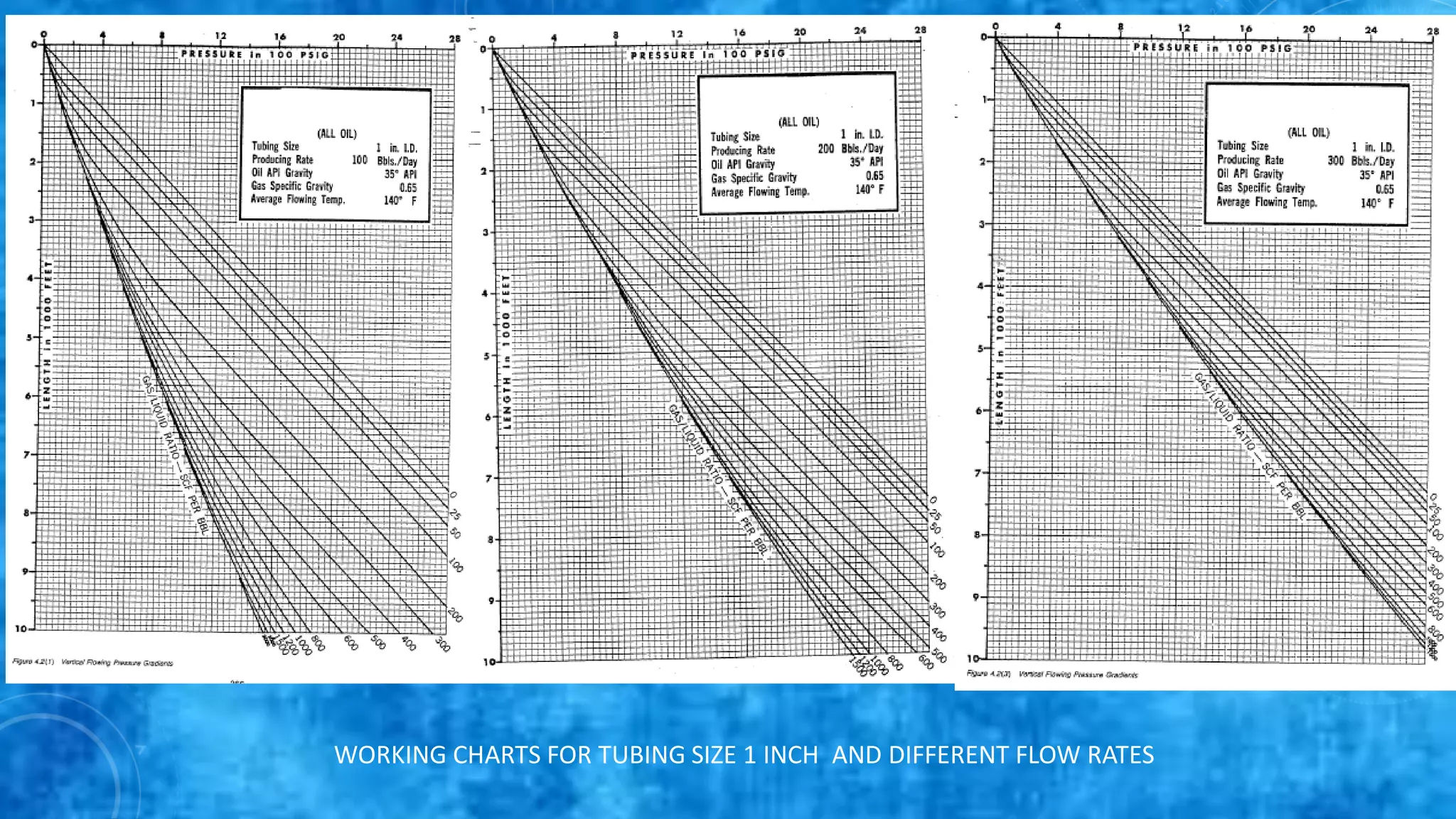 WORKING CHARTS FOR TUBING SIZE 1 INCH AND DIFFERENT FLOW RATES
 