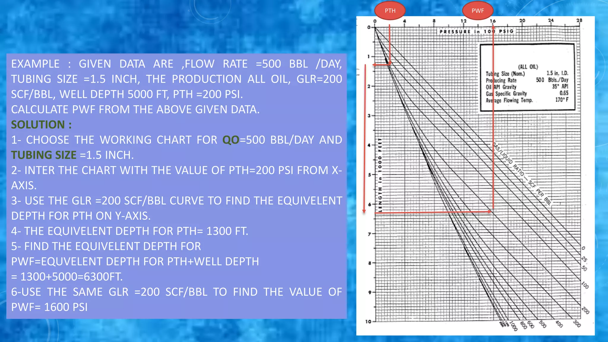 EXAMPLE : GIVEN DATA ARE ,FLOW RATE =500 BBL /DAY,
TUBING SIZE =1.5 INCH, THE PRODUCTION ALL OIL, GLR=200
SCF/BBL, WELL DEPTH 5000 FT, PTH =200 PSI.
CALCULATE PWF FROM THE ABOVE GIVEN DATA.
SOLUTION :
1- CHOOSE THE WORKING CHART FOR QO=500 BBL/DAY AND
TUBING SIZE =1.5 INCH.
2- INTER THE CHART WITH THE VALUE OF PTH=200 PSI FROM X-
AXIS.
3- USE THE GLR =200 SCF/BBL CURVE TO FIND THE EQUIVELENT
DEPTH FOR PTH ON Y-AXIS.
4- THE EQUIVELENT DEPTH FOR PTH= 1300 FT.
5- FIND THE EQUIVELENT DEPTH FOR
PWF=EQUVELENT DEPTH FOR PTH+WELL DEPTH
= 1300+5000=6300FT.
6-USE THE SAME GLR =200 SCF/BBL TO FIND THE VALUE OF
PWF= 1600 PSI
PTH PWF
 